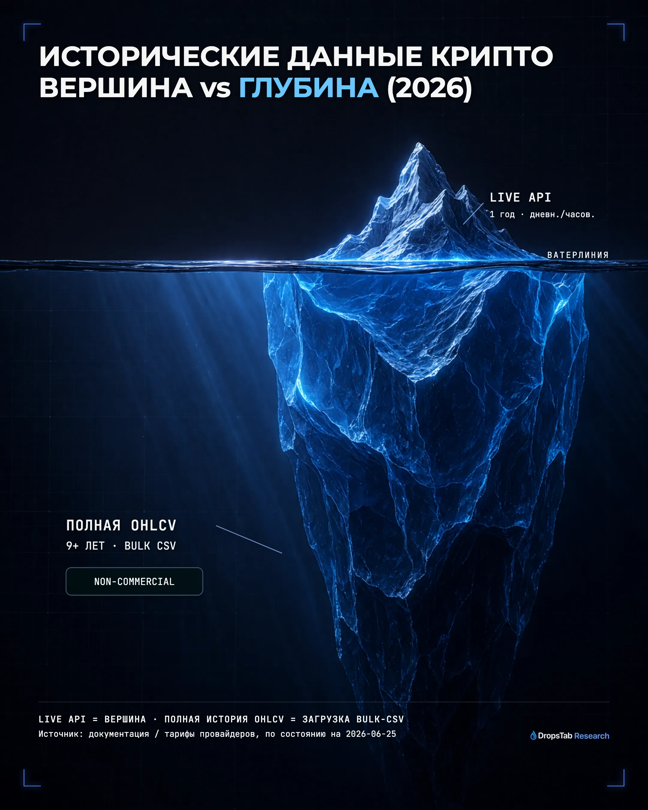 Метафора айсберга: бесплатный live-API (цена/графики) — небольшая видимая вершина; полная история OHLCV (9+ лет) — скрытая масса bulk-CSV под водой