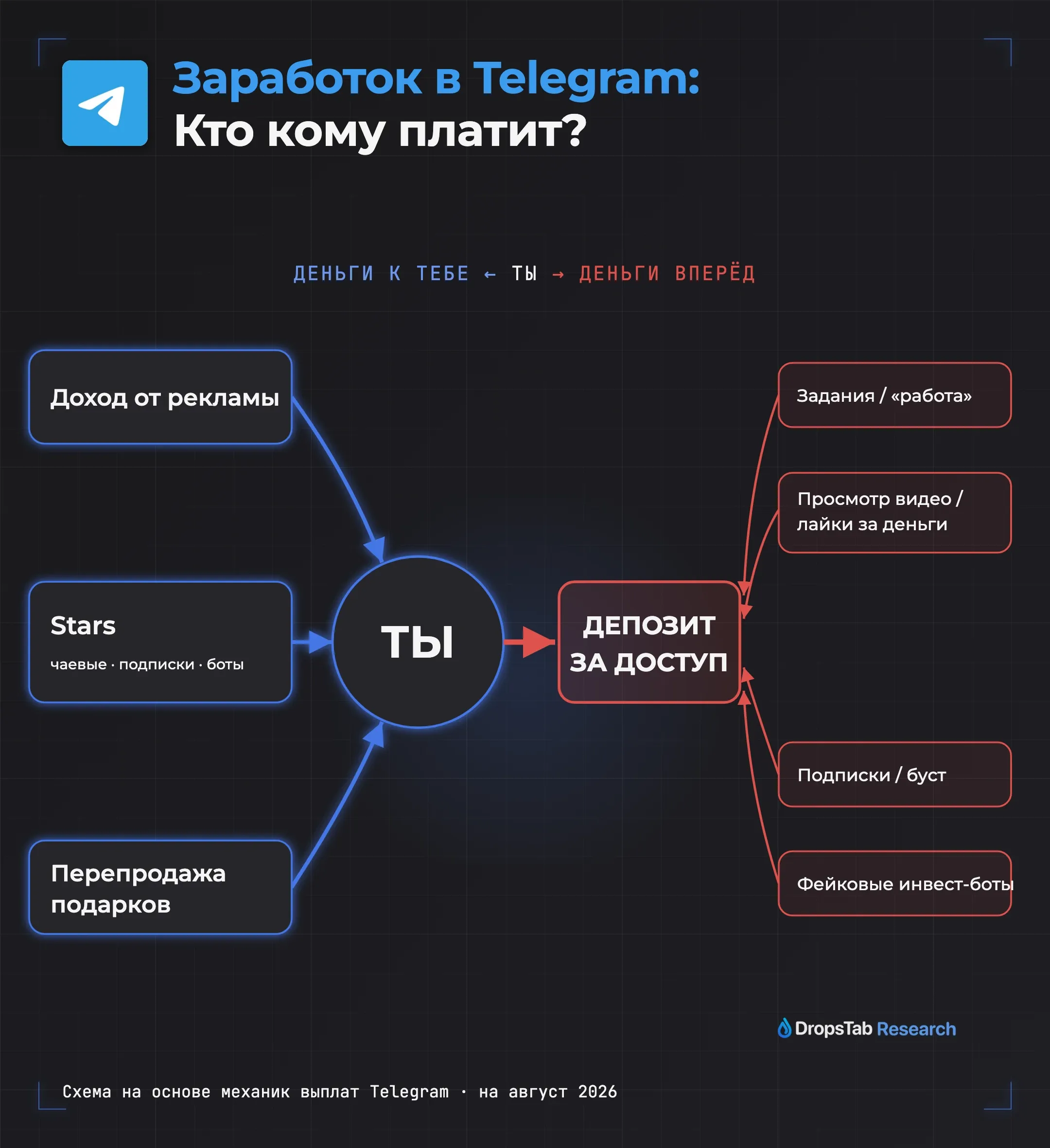 Заработок в Telegram, кто кому платит: легальные способы (реклама, звёзды, перепродажа подарков) платят деньги тебе, а разводы с депозитом (задания, фейк-инвест-боты) заставляют деньги уходить от тебя первыми