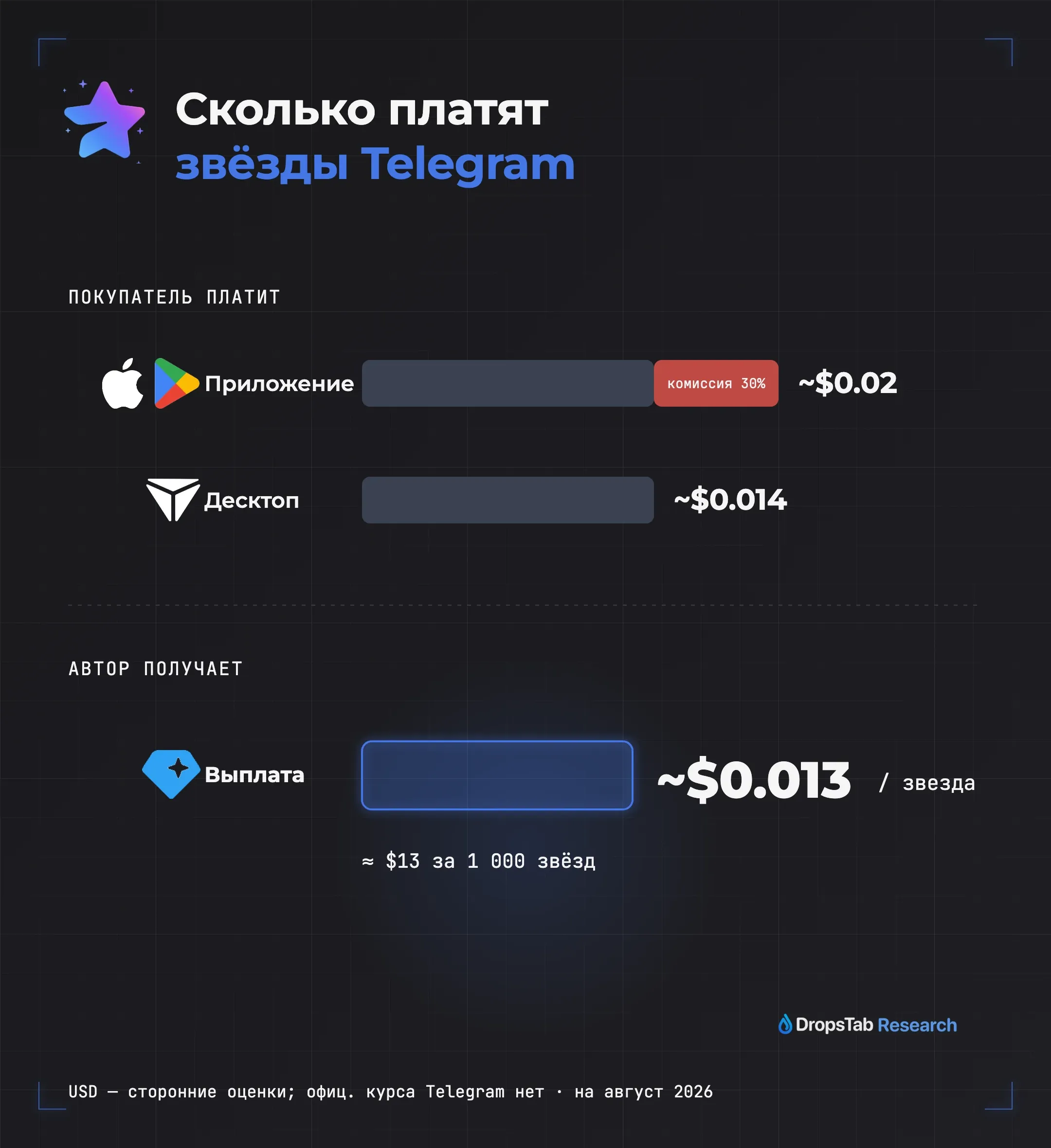 Сколько платят звёзды Telegram: покупатель платит ~$0,02 в приложении или ~$0,014 на десктопе, а автор выводит ~$0,013 за звезду в любом случае