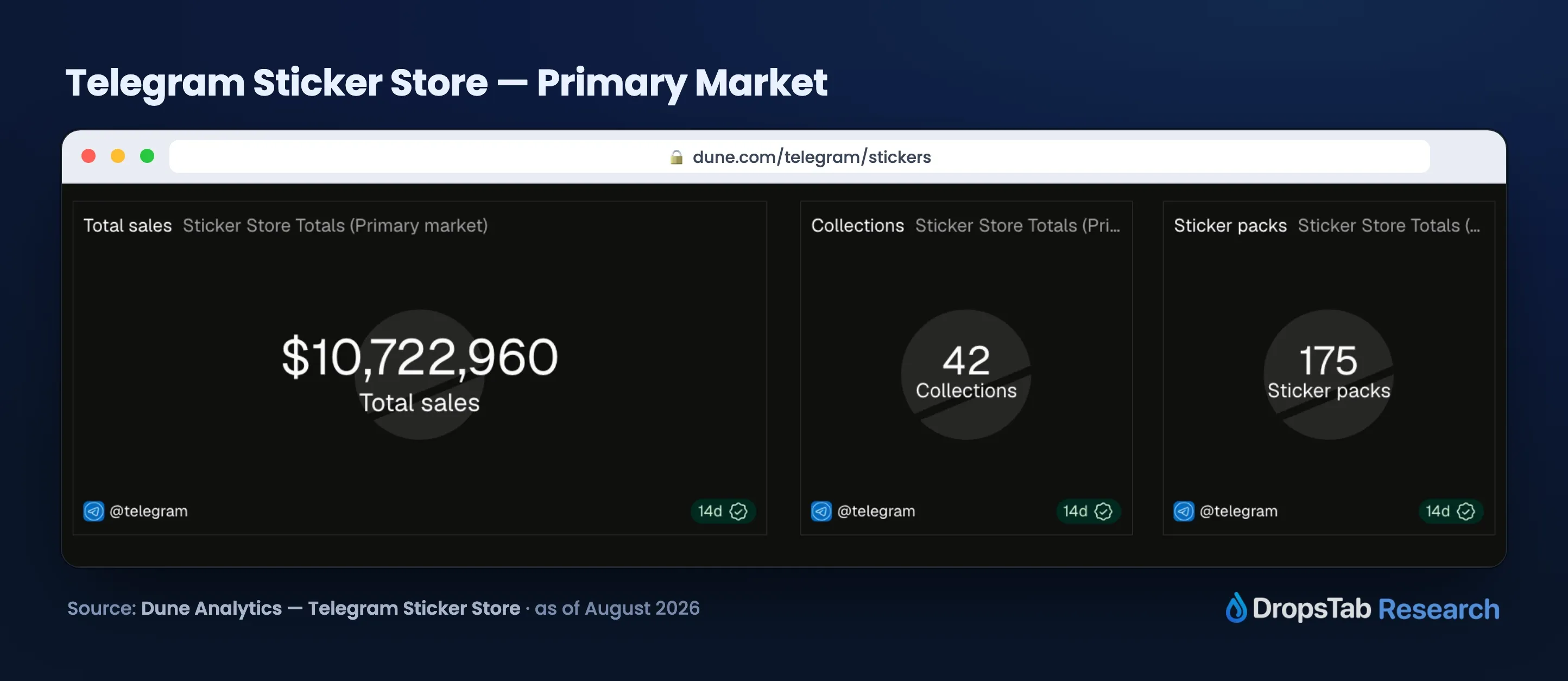Dune Analytics Telegram Sticker Store: $10.7M primary sales across 175 packs and 42 collections, as of August 2026