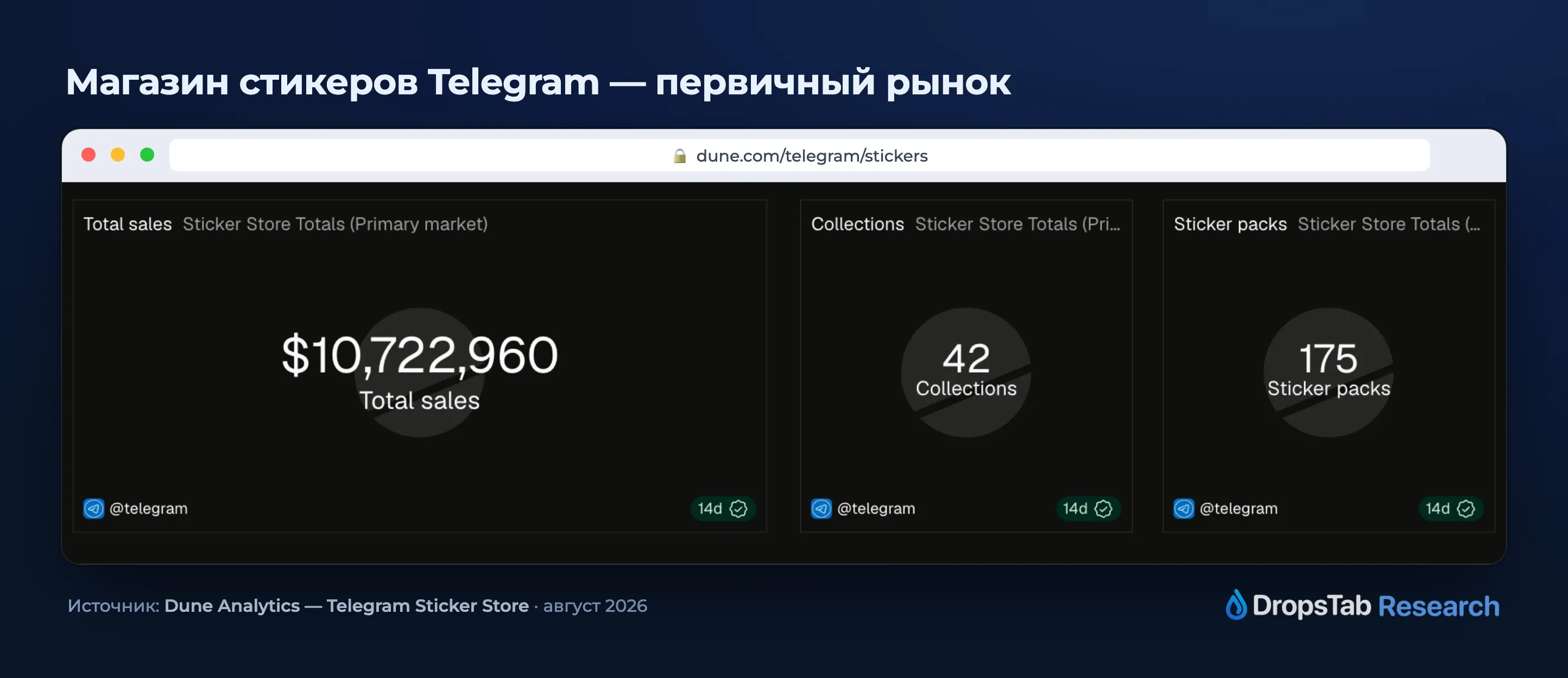 Первичный рынок Telegram Sticker Store на TON — $10,7 млн, 175 паков (Dune, авг 2026)
