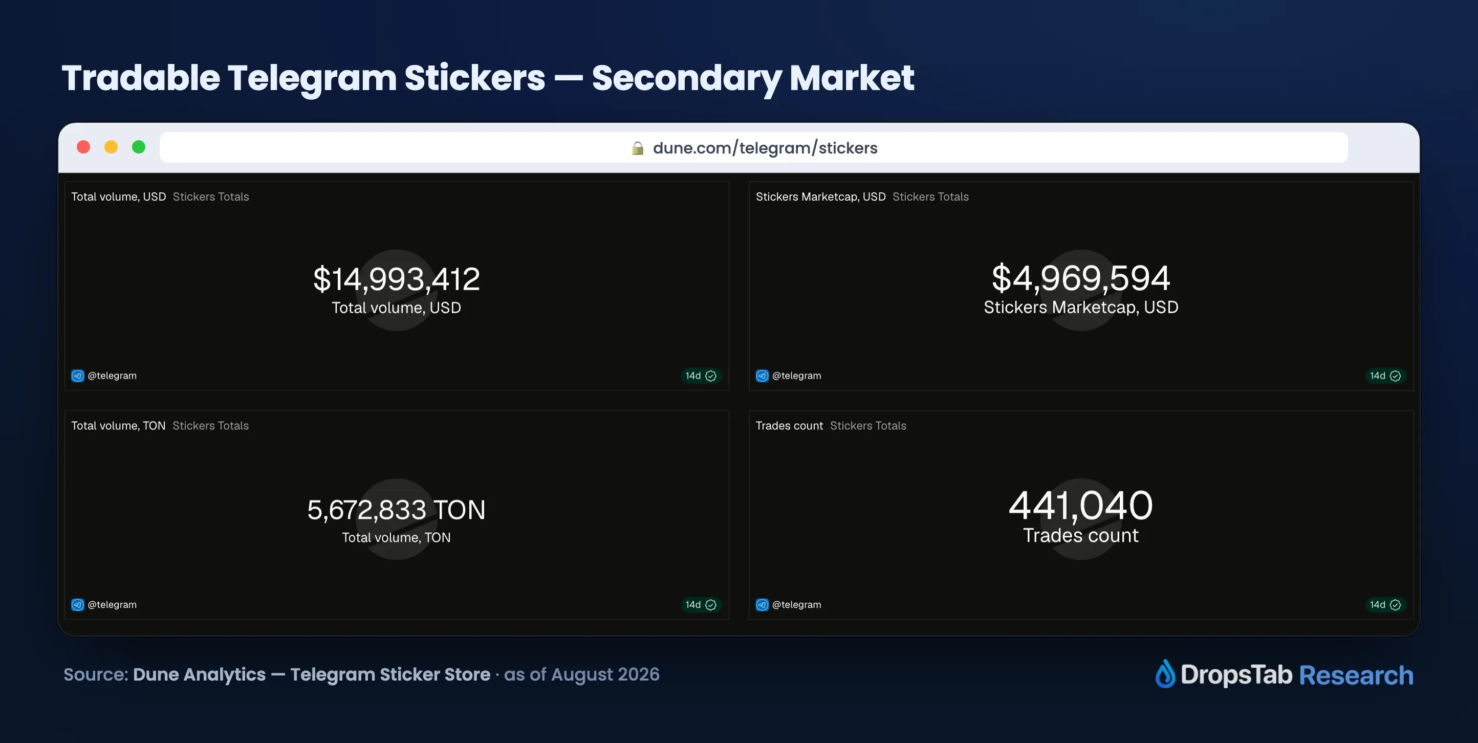Dune Analytics tradable Telegram stickers on TON: $15.0M secondary volume and $5.0M market cap, as of August 2026