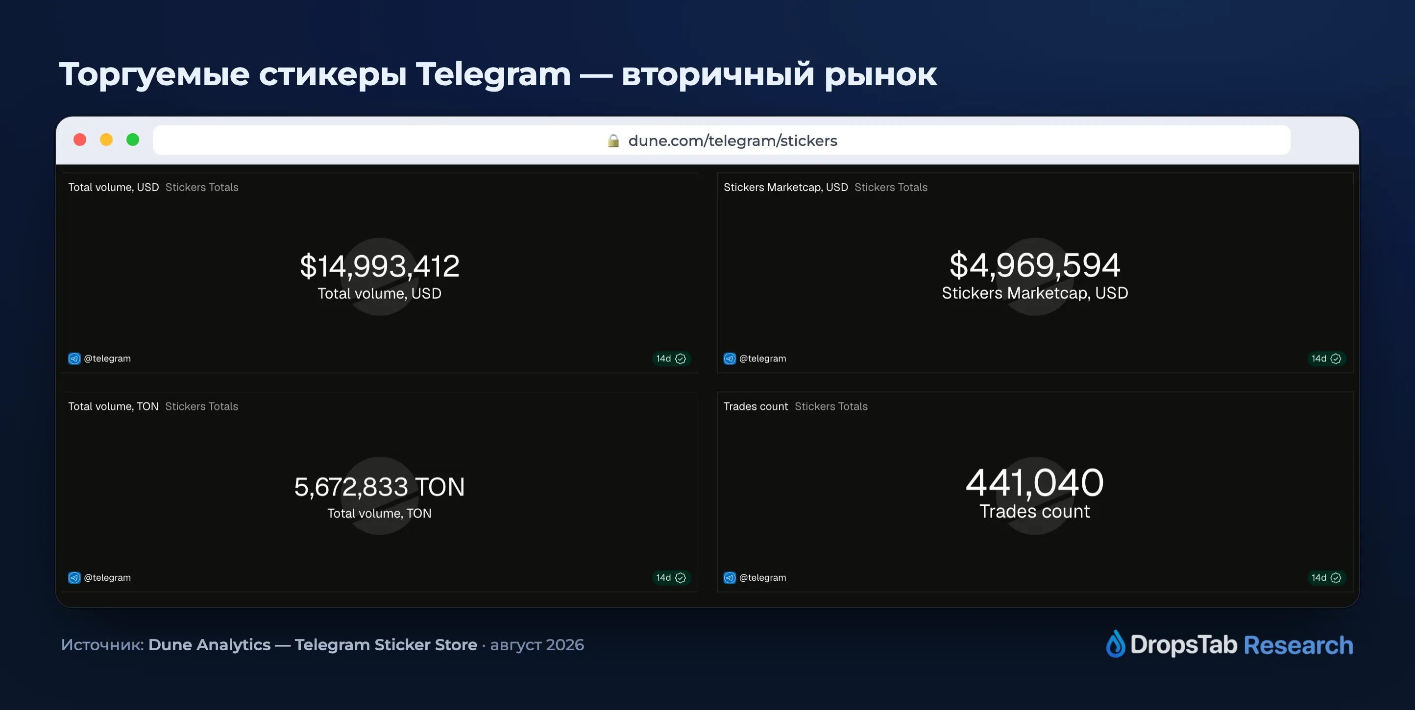 Вторичный рынок NFT-стикеров Telegram на TON — $15,0 млн кумулятивного объёма (Dune, авг 2026)