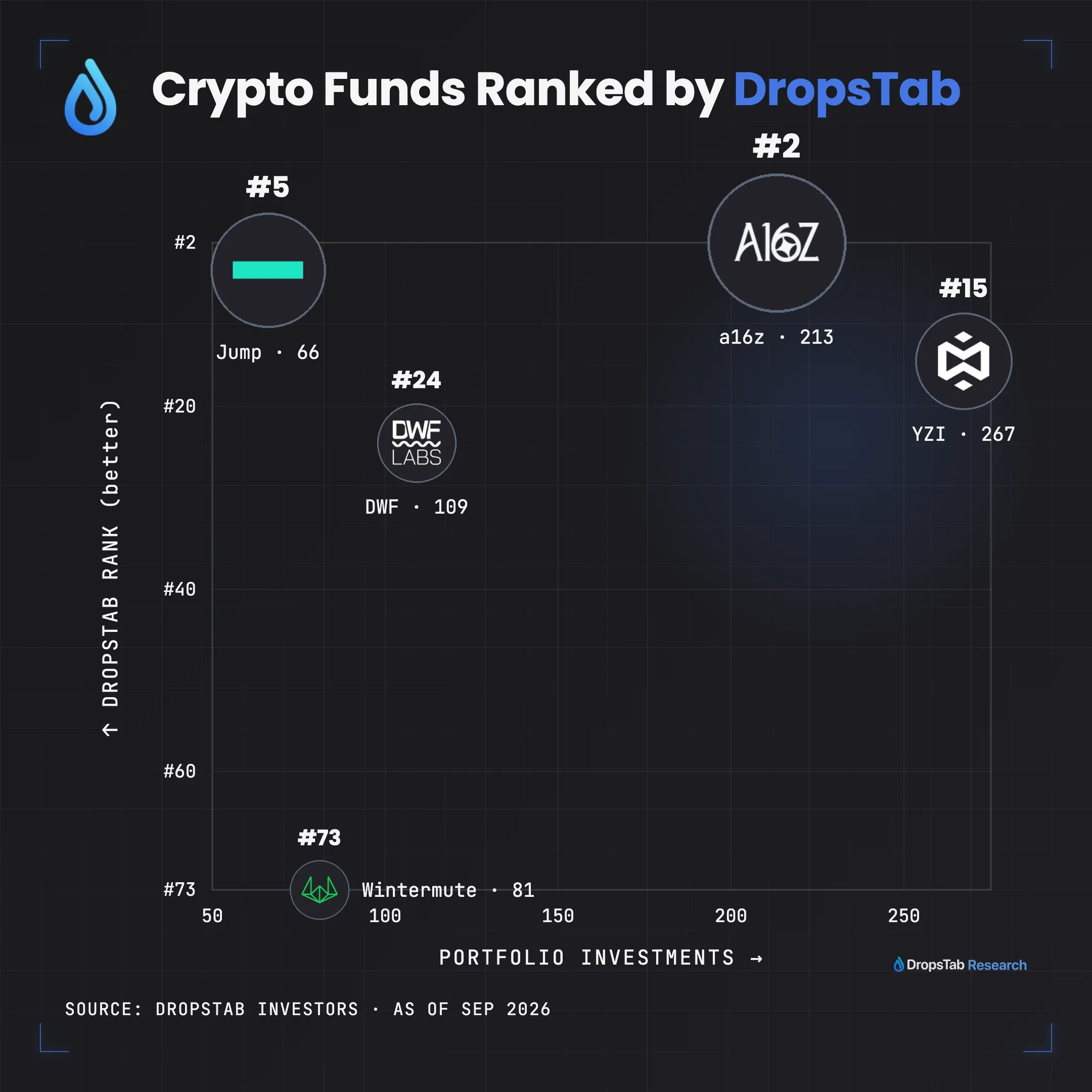 DropsTab investor ranks vs portfolio size — a16z, Jump, YZI, DWF, Wintermute; top-ranked crypto funds aren't the busiest