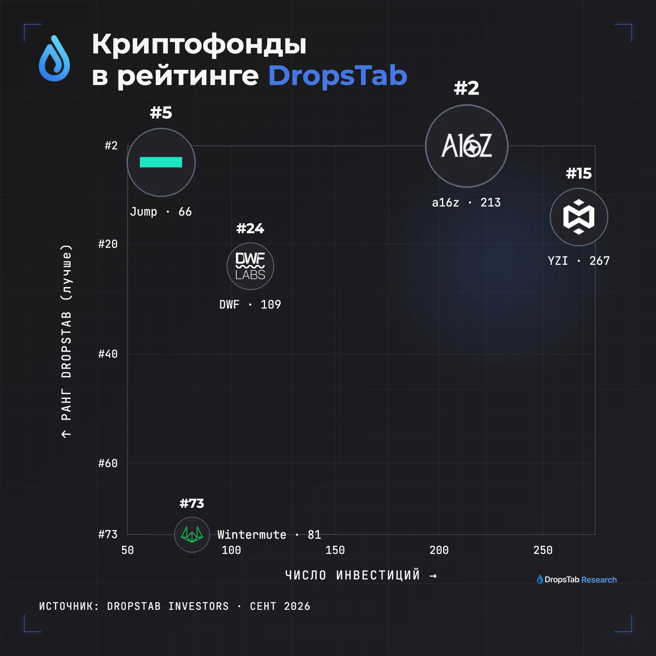 Рейтинг криптофондов DropsTab — a16z, Jump, YZI, DWF, Wintermute; топовые по рангу фонды не самые активные по сделкам