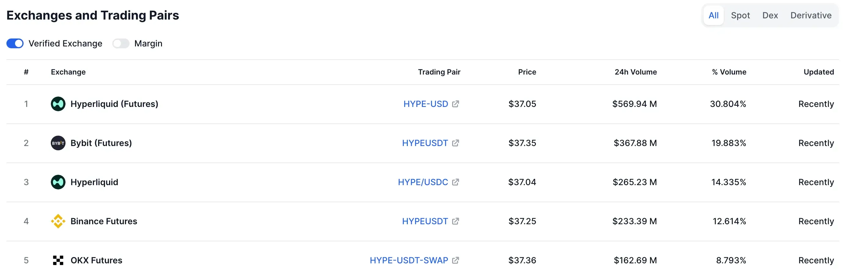 বাইবিট, বিনান্স ফিউচারস এবং OKX-এর মতো এক্সচেঞ্জ জুড়ে Hyperliquid ট্রেডিং পেয়ারের স্ক্রিনশট।