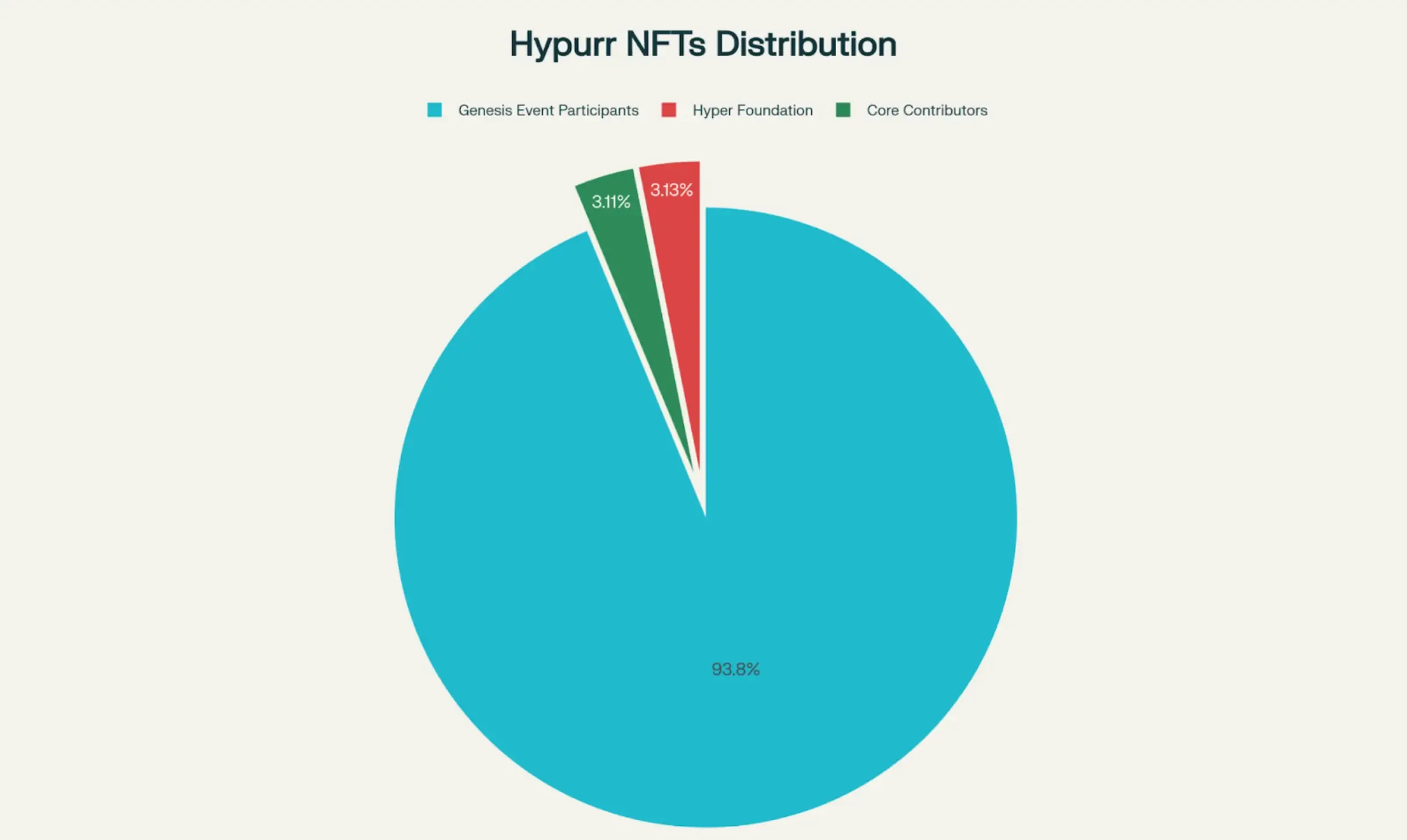 Rincian Distribusi Hypurr NFT