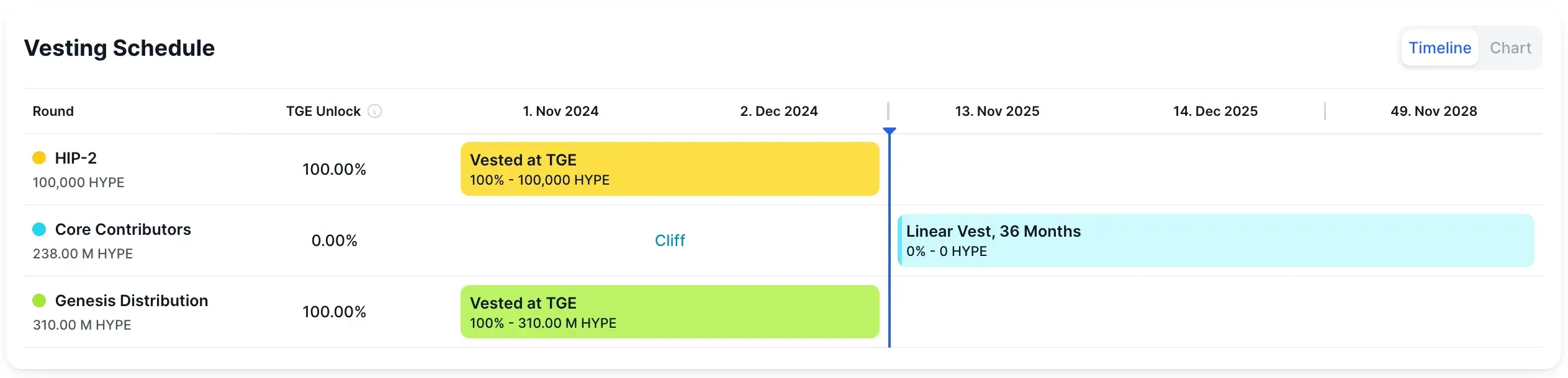 Jadwal vesting Hyperliquid