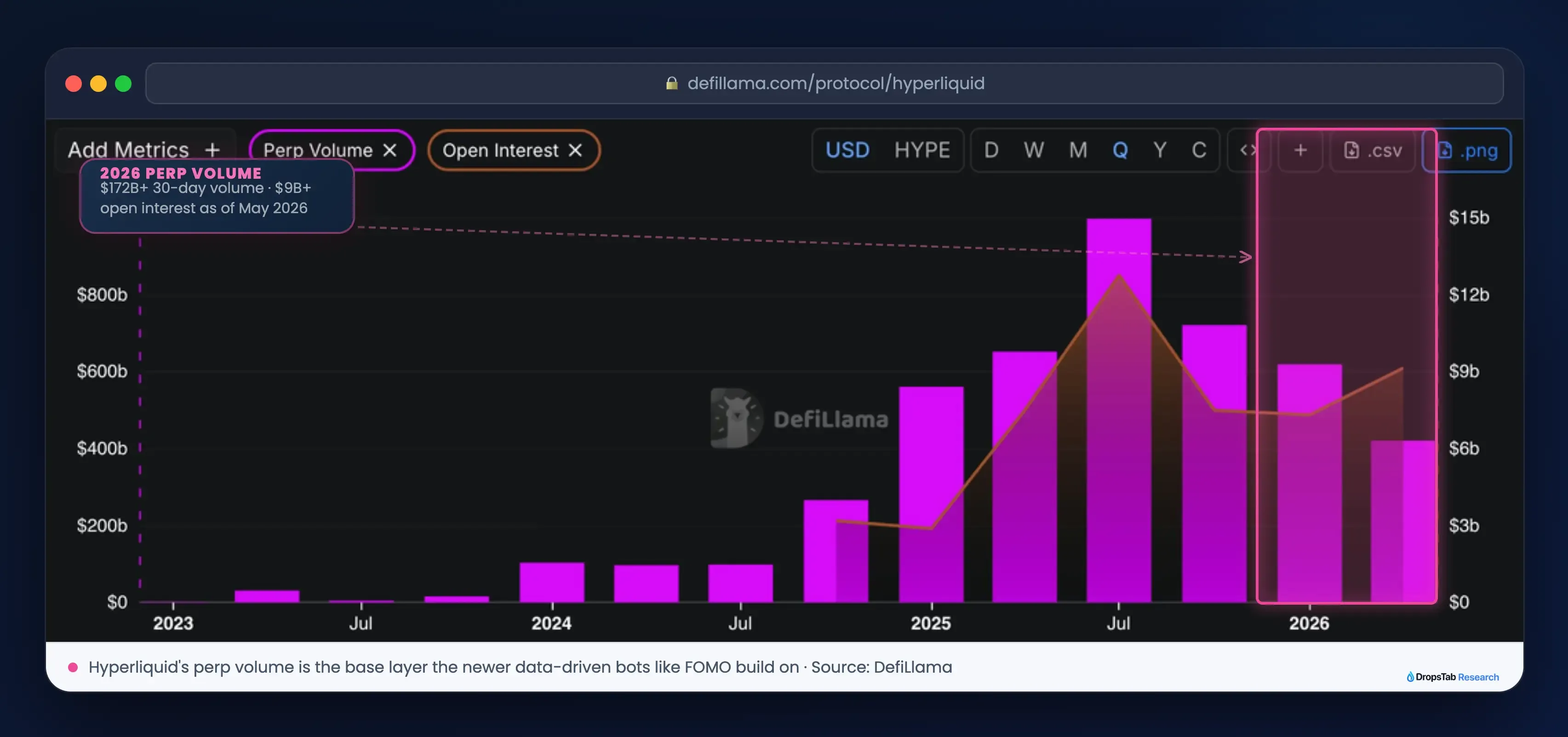 Hyperliquid 30-day perpetual trading volume and open interest powering 2026 Telegram perp bots