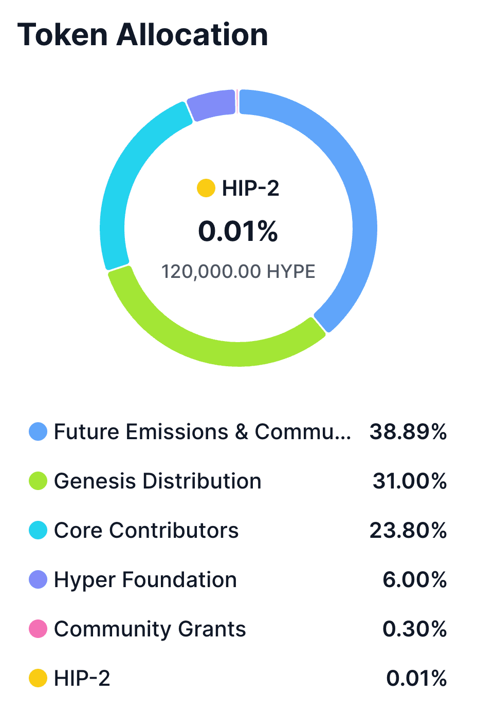 একটি রঙিন ডোনাট-স্টাইল চার্ট যা দেখায় কিভাবে HYPE টোকেনগুলি বিভিন্ন বিভাগে বরাদ্দ করা হয়েছে।