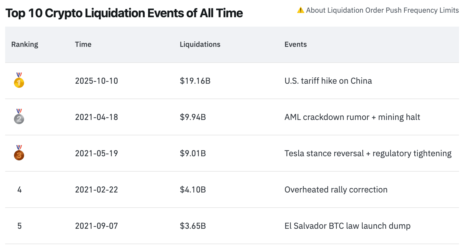 Top 10 eventos de liquidação de cripto de todos os tempos