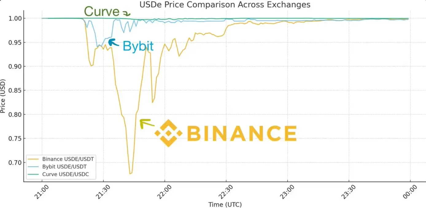Comparação de preços USDe em 10 de outubro entre exchanges