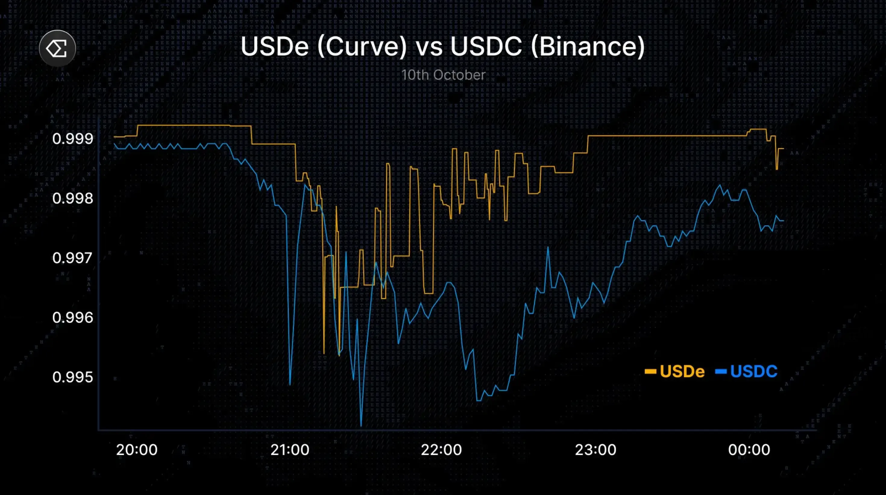 USDe (Curve) vs USDC (Binance) comparação de 10 de outubro
