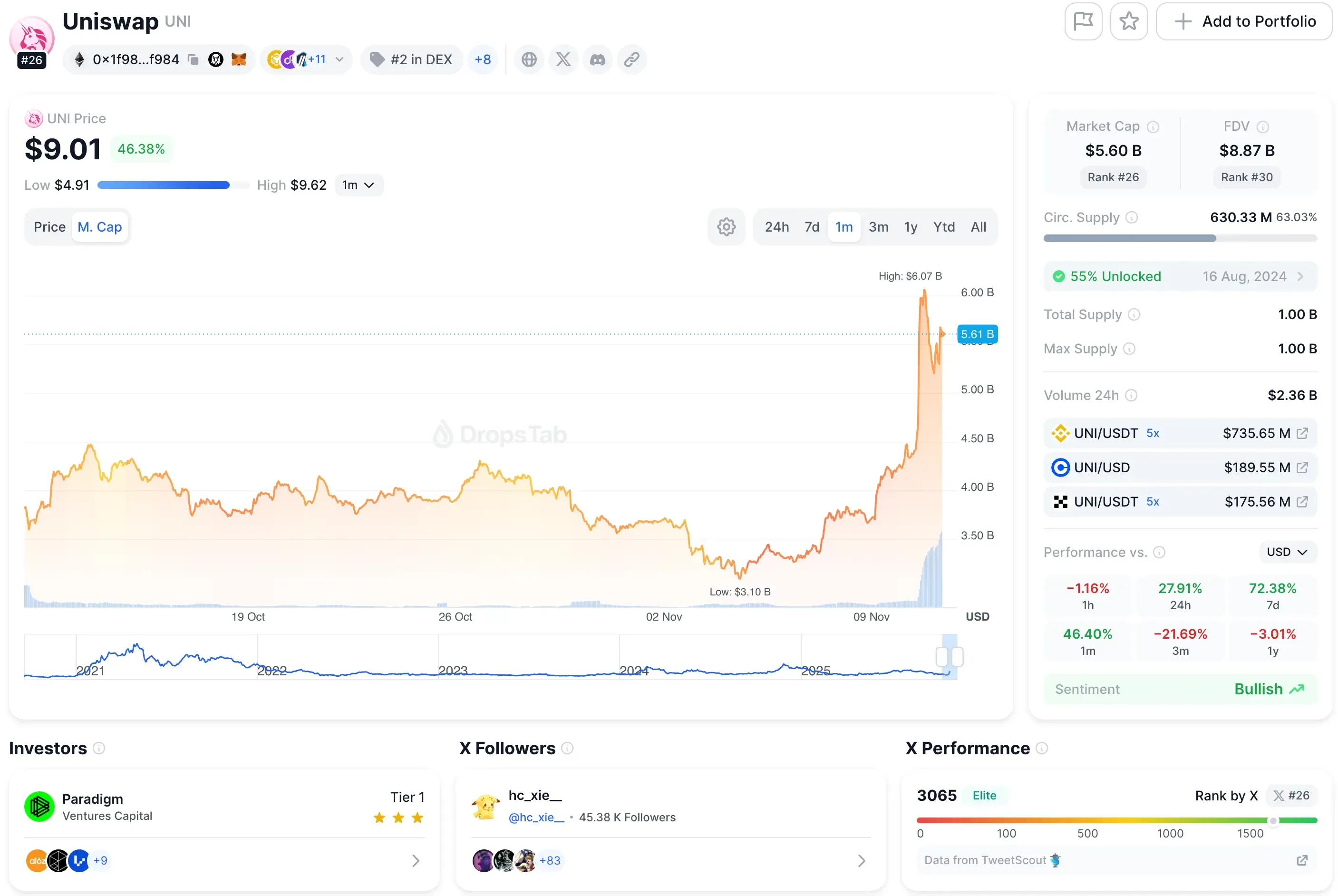 Рыночная капитализация токена $UNI