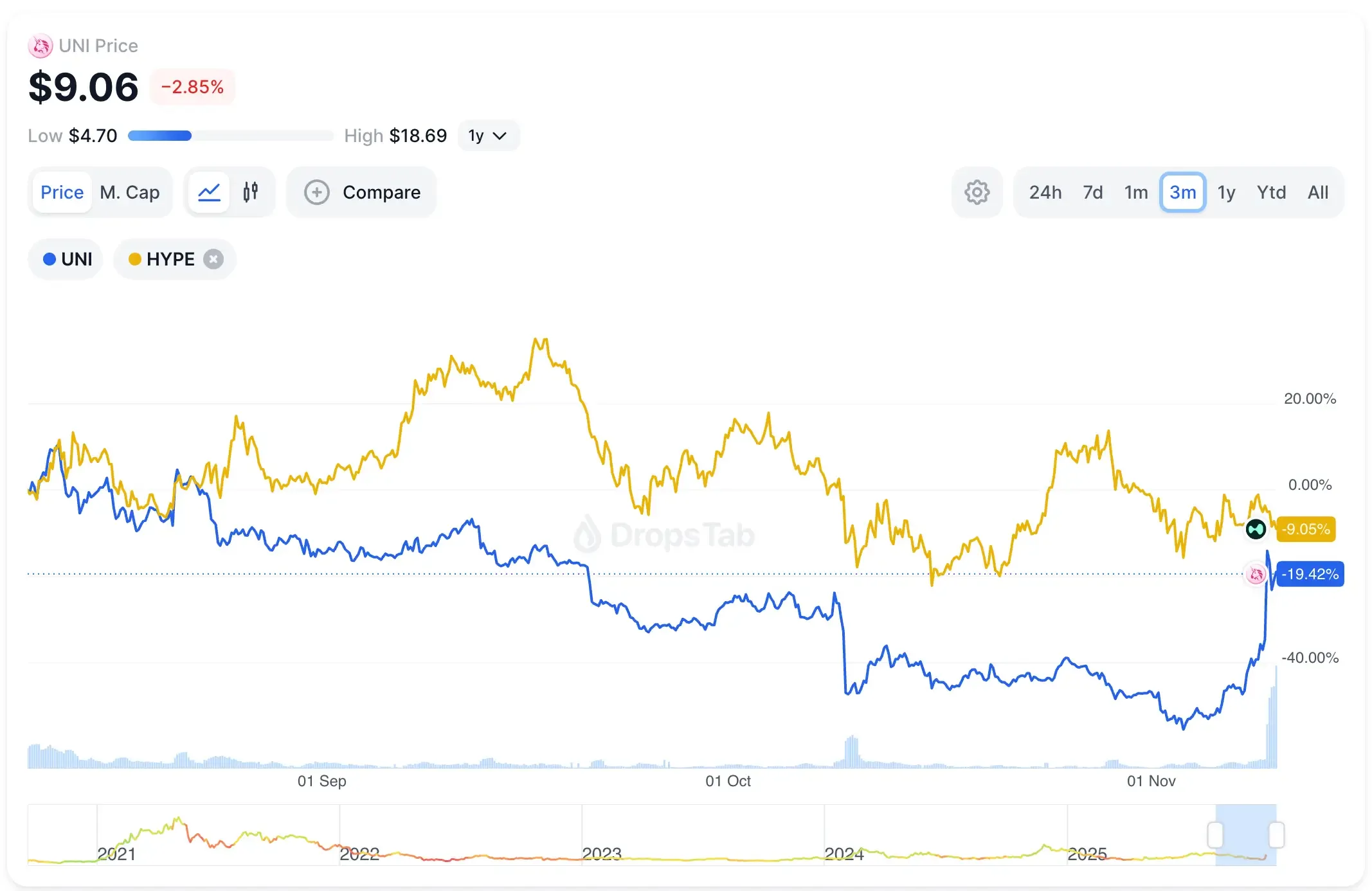 Сравнение цен токенов $UNI и $HYPE