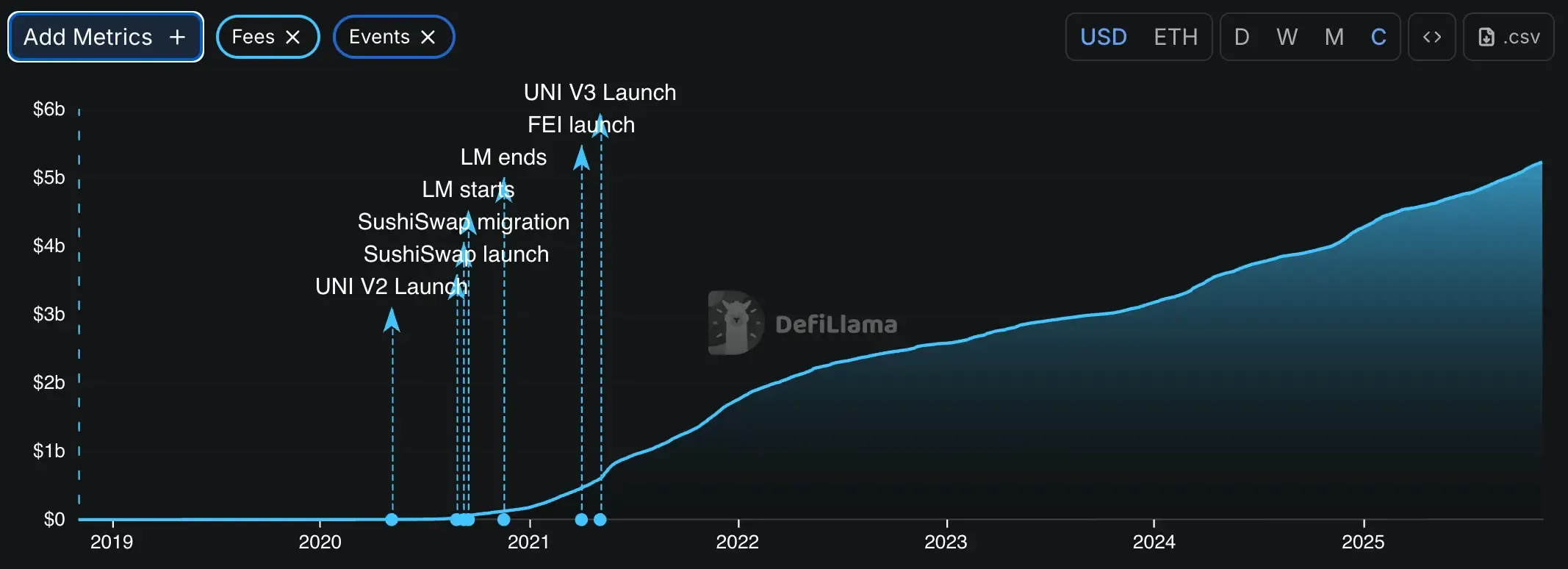График комиссий Uniswap