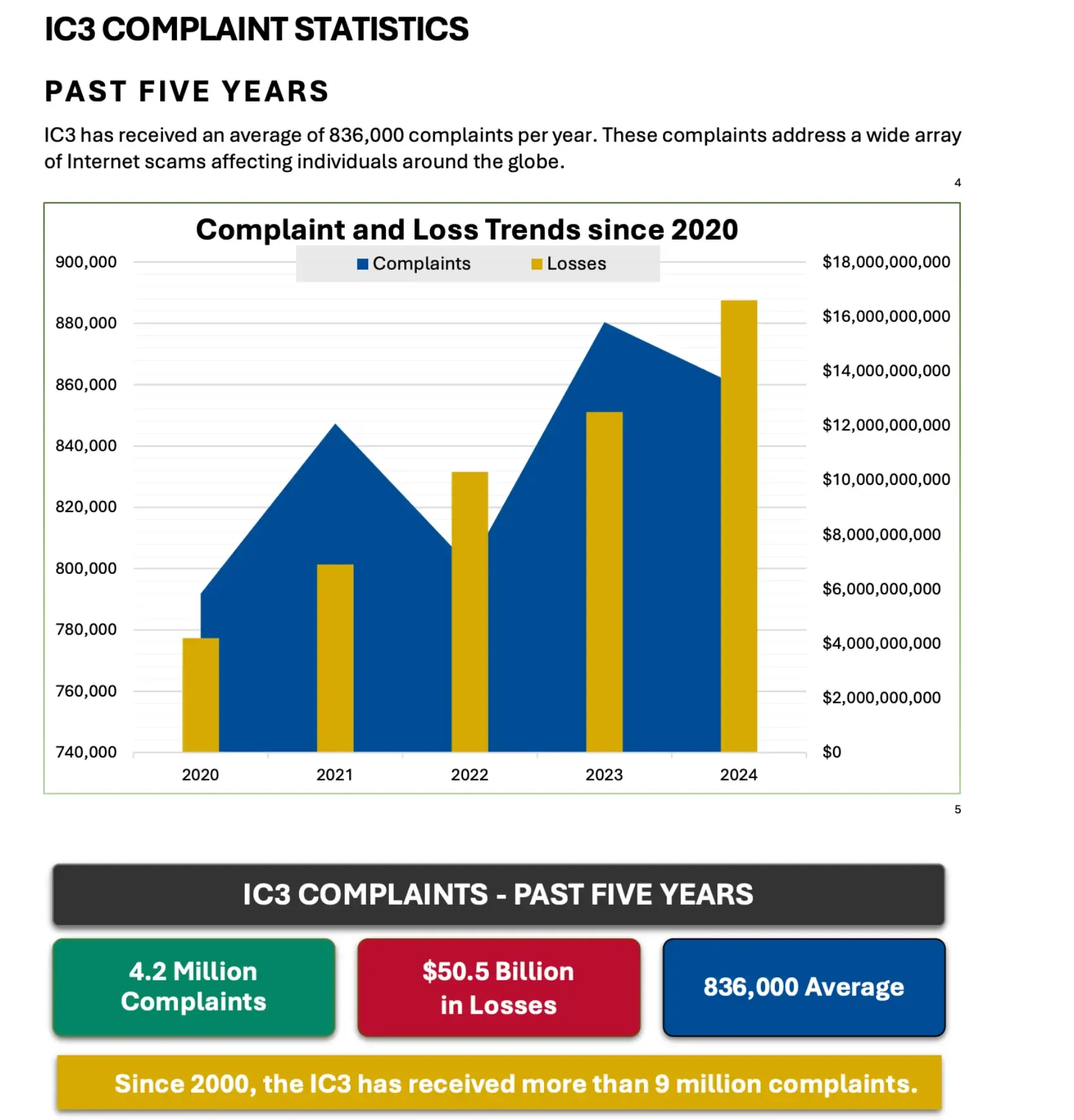 FBI Internet Crime Report 2024