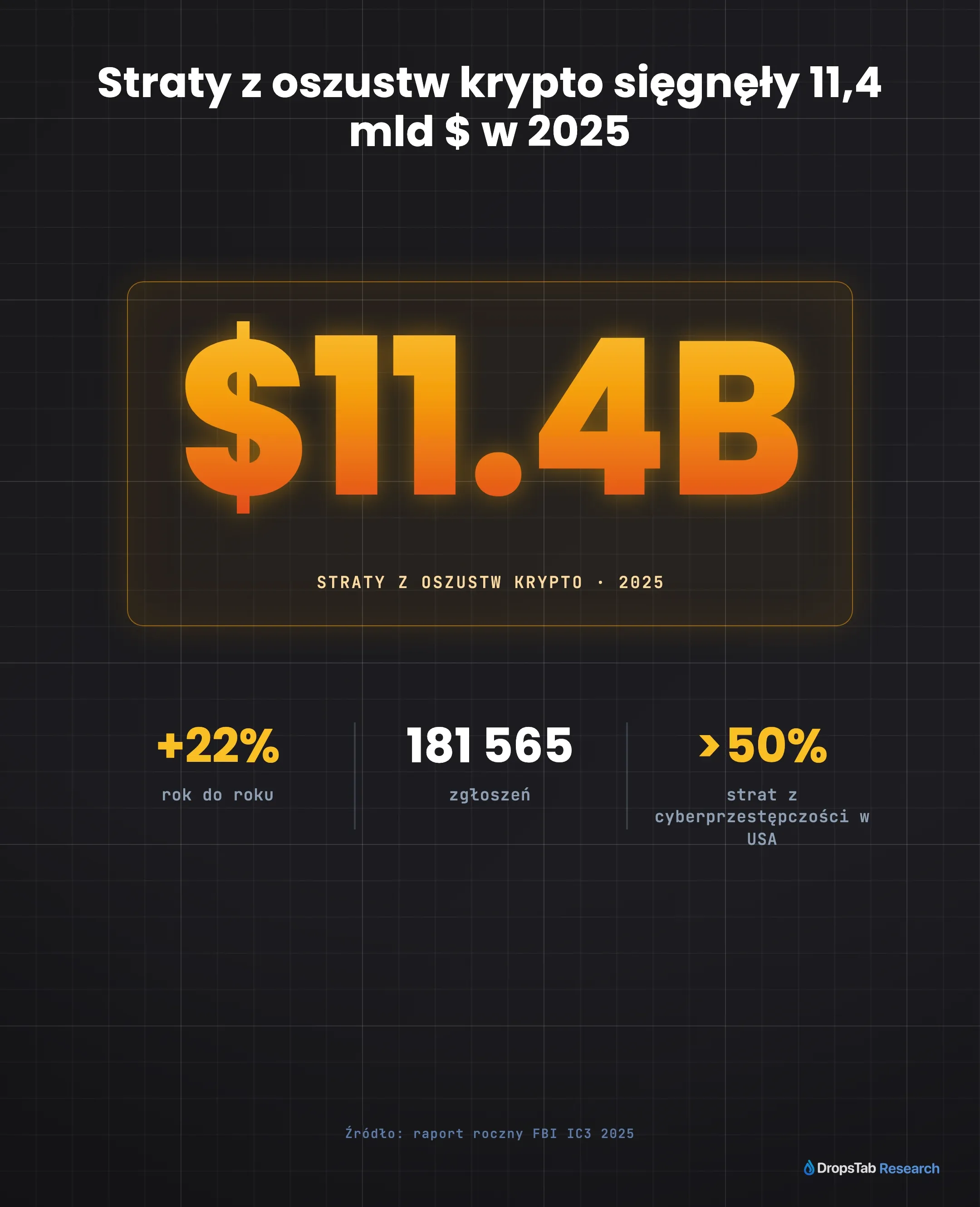 Straty z oszustw kryptowalutowych FBI IC3 2025: 11,4 mld USD, wzrost o 22% i 181 565 zgłoszeń
