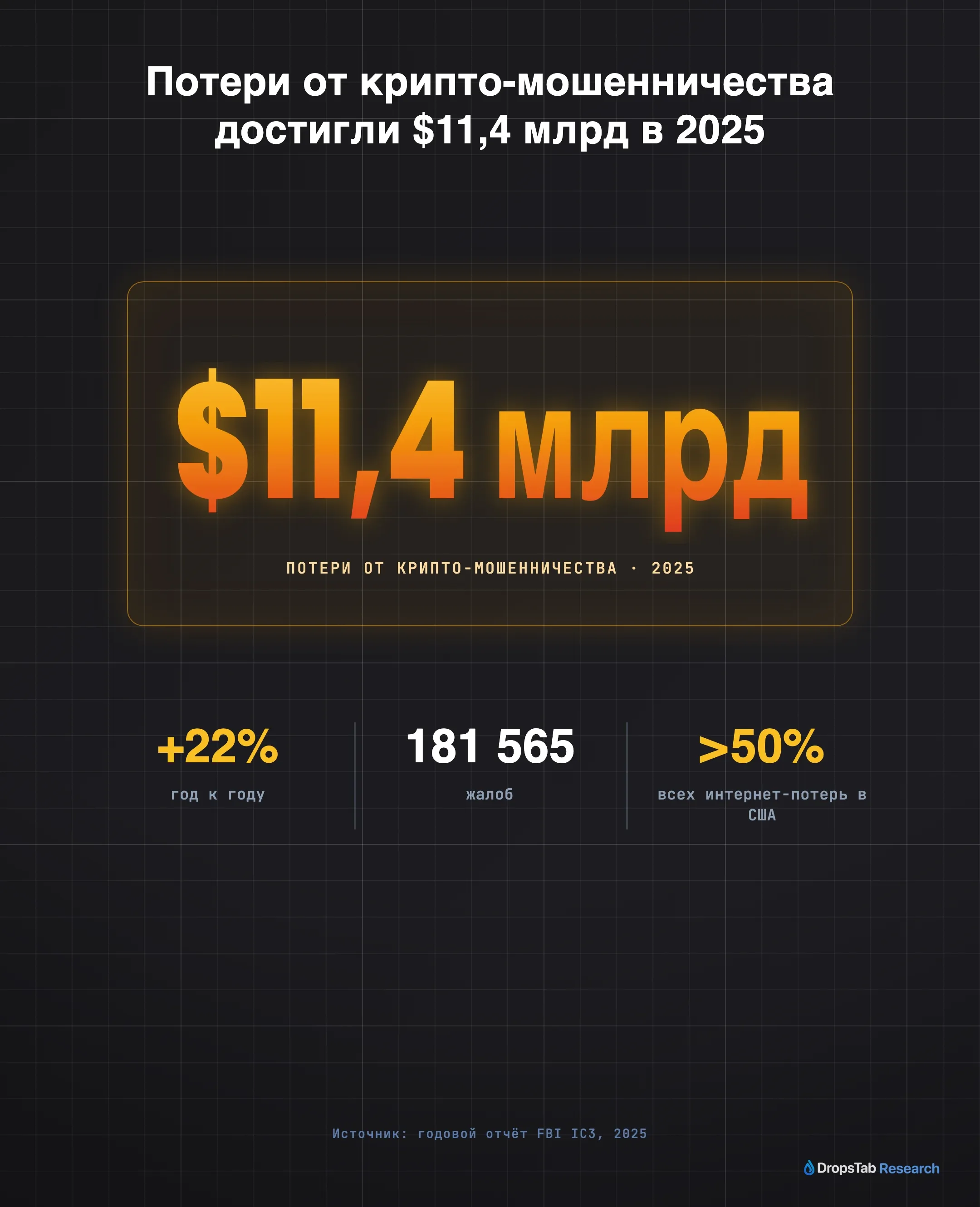 FBI IC3 2025 — рекордные $11,4 млрд потерь от крипто-мошенничества, +22% г/г, 181 565 жалоб, более половины интернет-потерь в США.