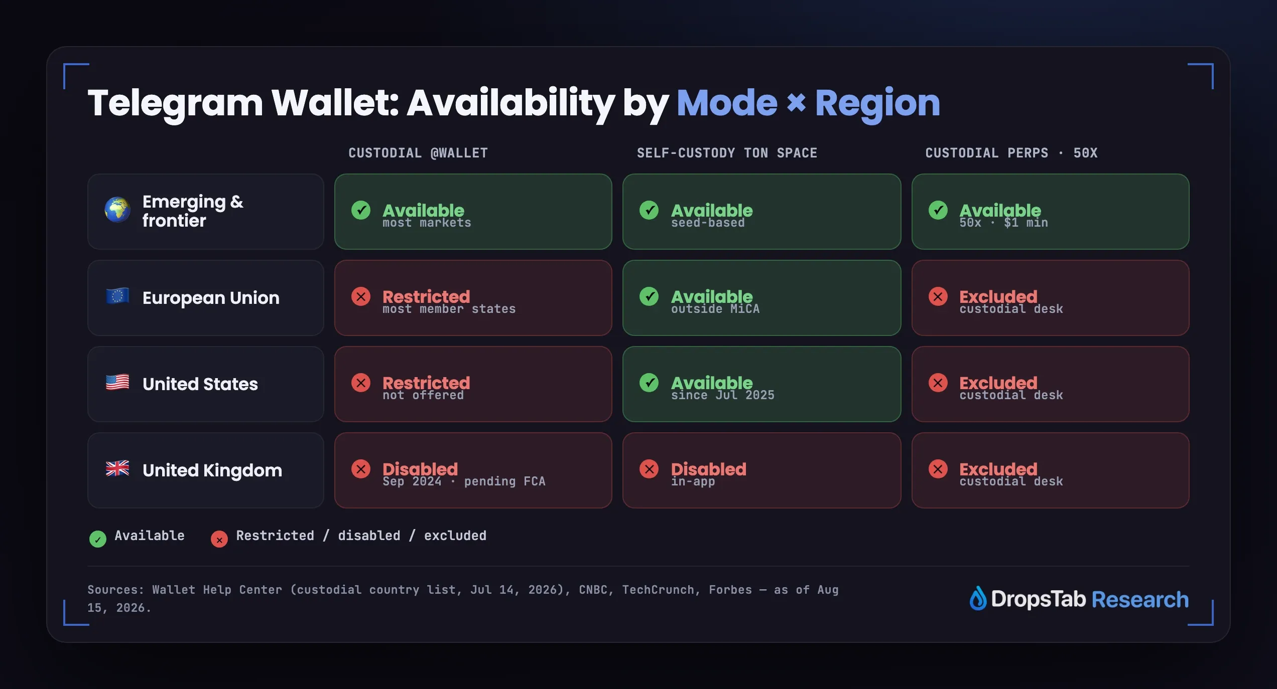 Telegram Wallet availability by mode and region: emerging markets, EU, US and UK across custodial @wallet, self-custody TON Space and 50x perps