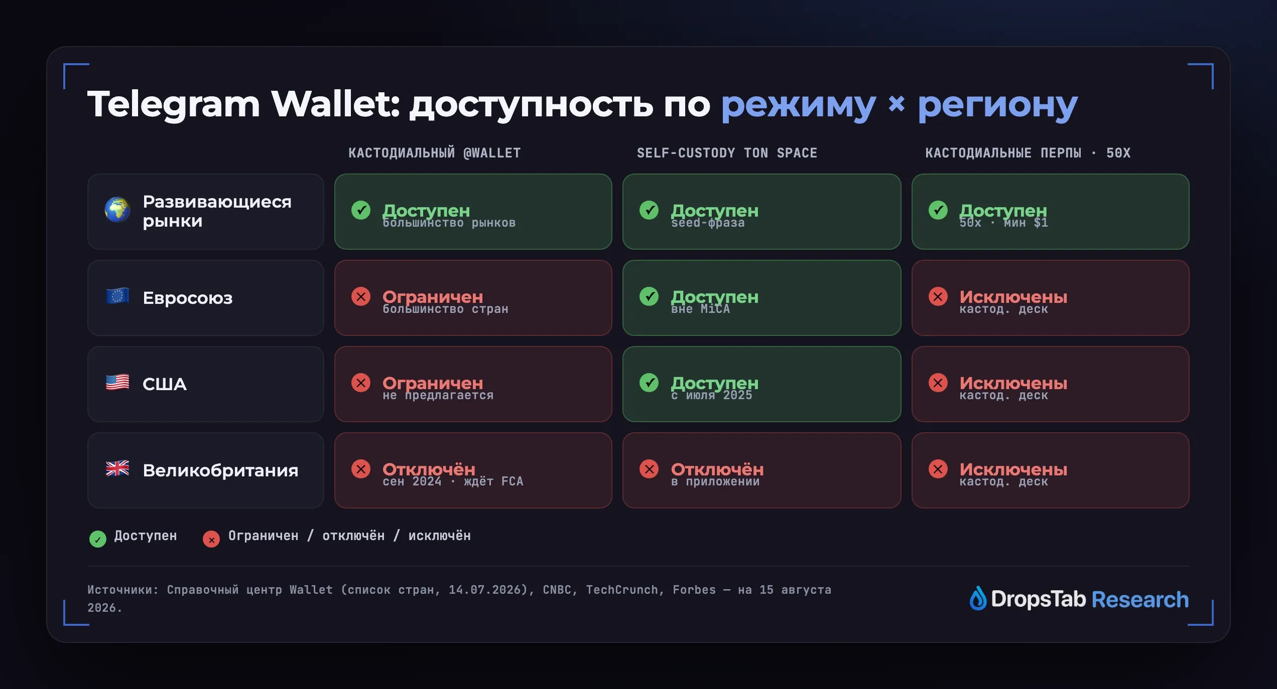 Доступность Telegram Wallet по режиму и региону: развивающиеся рынки, ЕС, США и Великобритания — кастодиальный @wallet, self-custody TON Space и перпы 50x