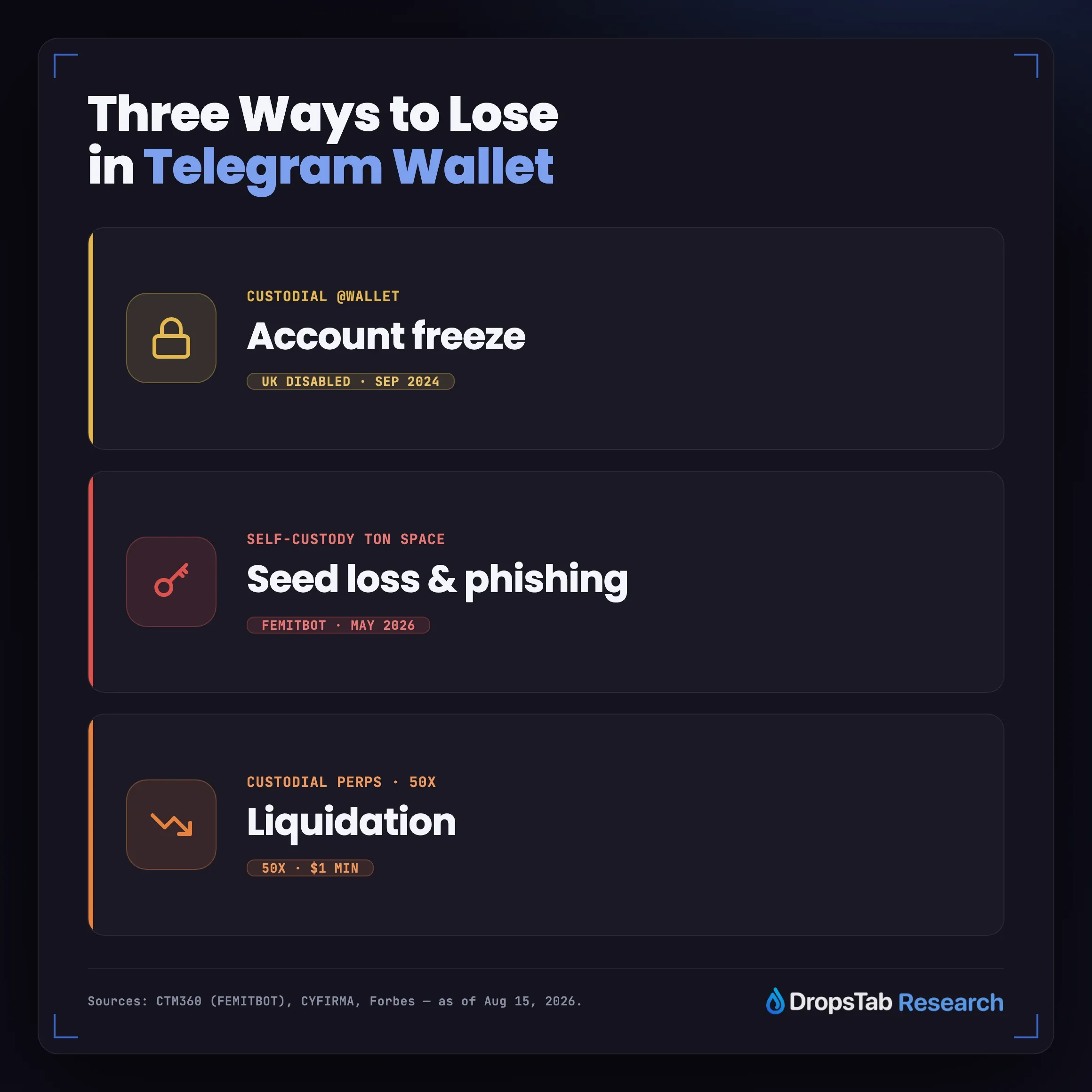 Telegram Wallet risks by mode: custodial operator or regulatory freeze, self-custody seed loss and phishing, and 50x perpetuals leverage liquidation