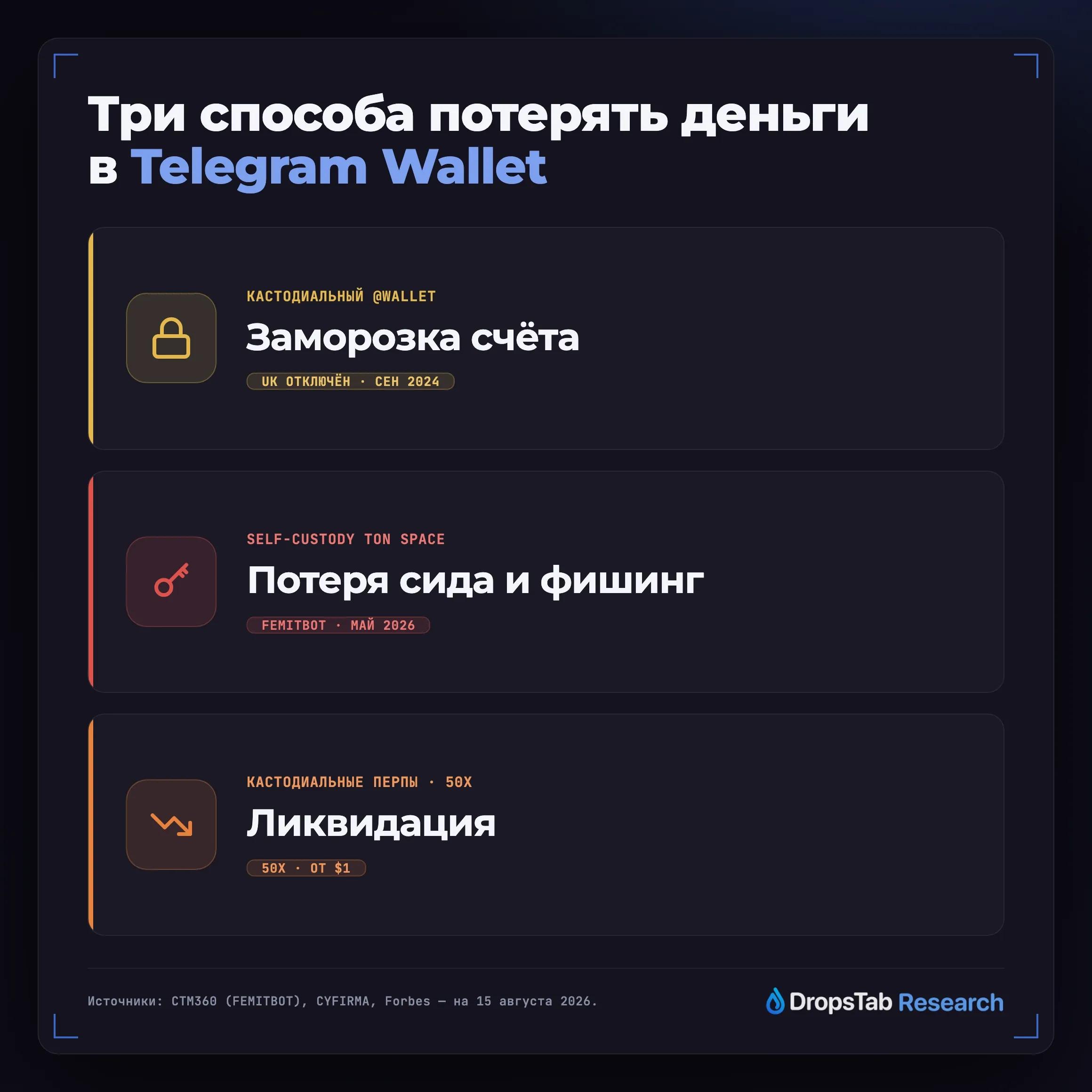 Риски Telegram Wallet по режиму: заморозка оператором или регулятором, потеря сида и фишинг, ликвидация по плечу 50x