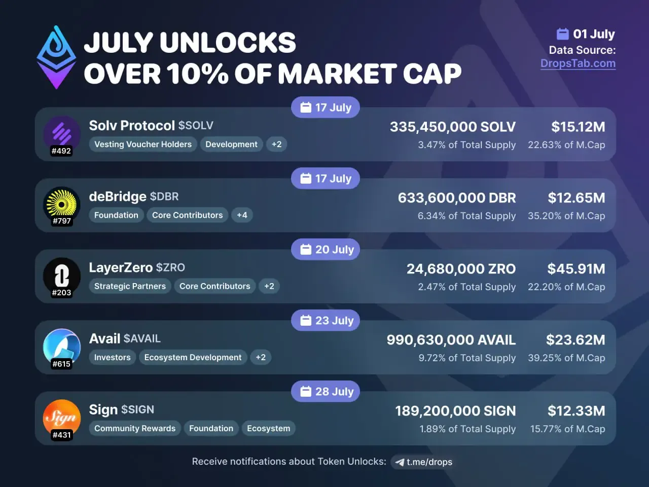 Major July 2025 Token Unlocks: SOLV, DBR, ZRO, AVAIL & SIGN