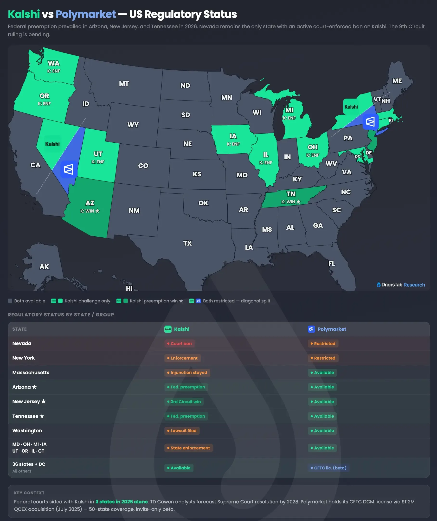 Kalshi US regulatory map May 2026: Nevada banned, 49 states plus DC accessible, federal preemption wins