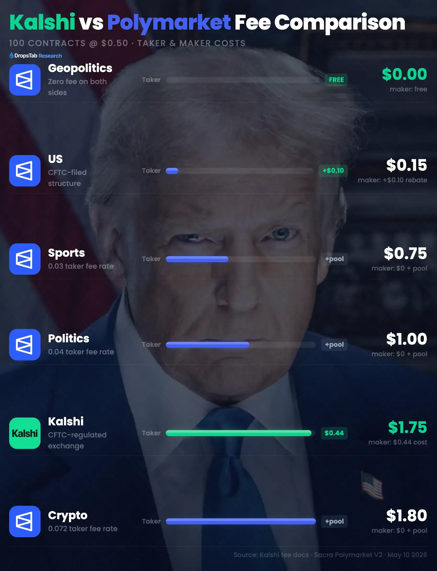 Kalshi vs Polymarket fees comparison 2026: $1.75 taker cost vs $0.00-$1.80 across categories