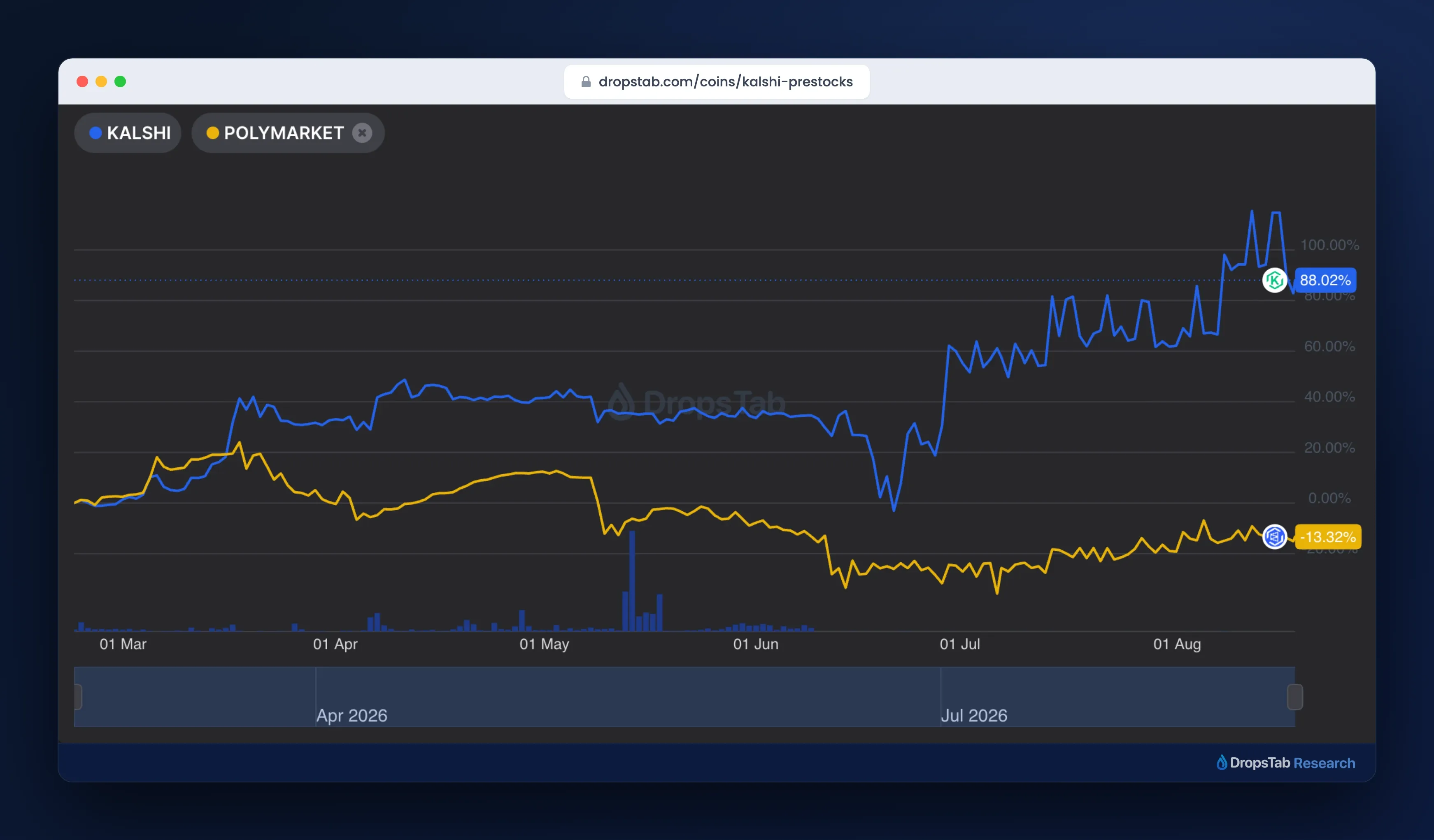 DropsTab PreStock chart โ Kalshi up ~88% vs Polymarket down ~13% across 2026
