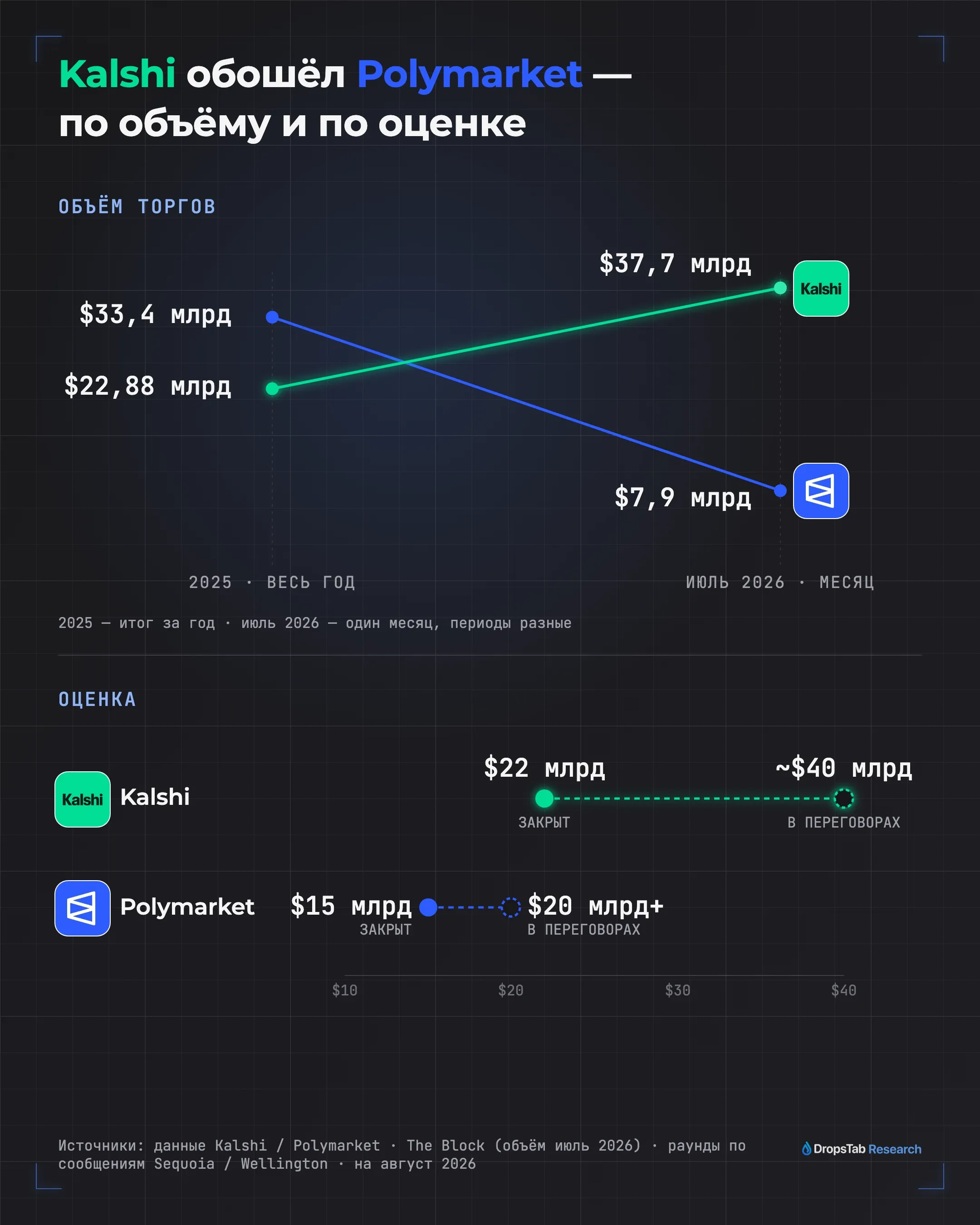 Kalshi обошёл Polymarket в 2026 — кроссовер по объёму ($37,7 млрд против $7,9 млрд в июле) и разрыв в оценке ($22→~$40 млрд против $15→$20 млрд+)