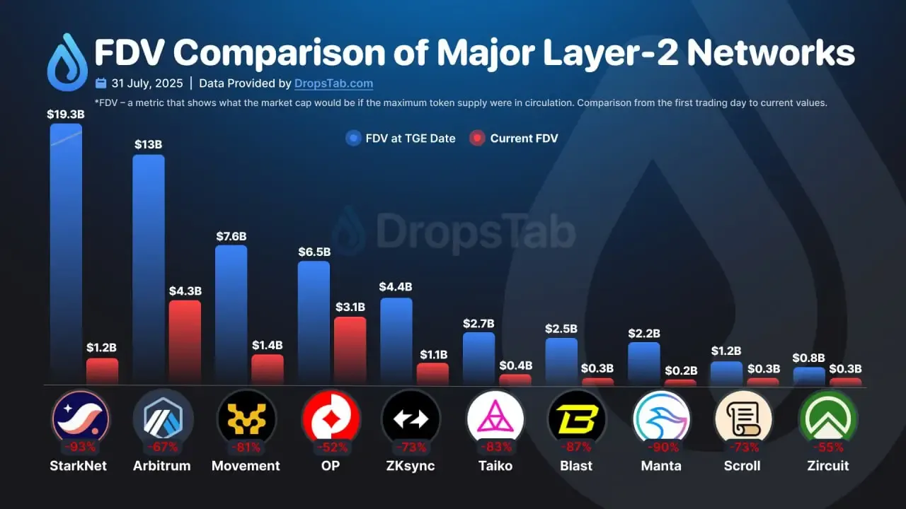 FDV comparison of major Layer-2 networks as of July 2025.