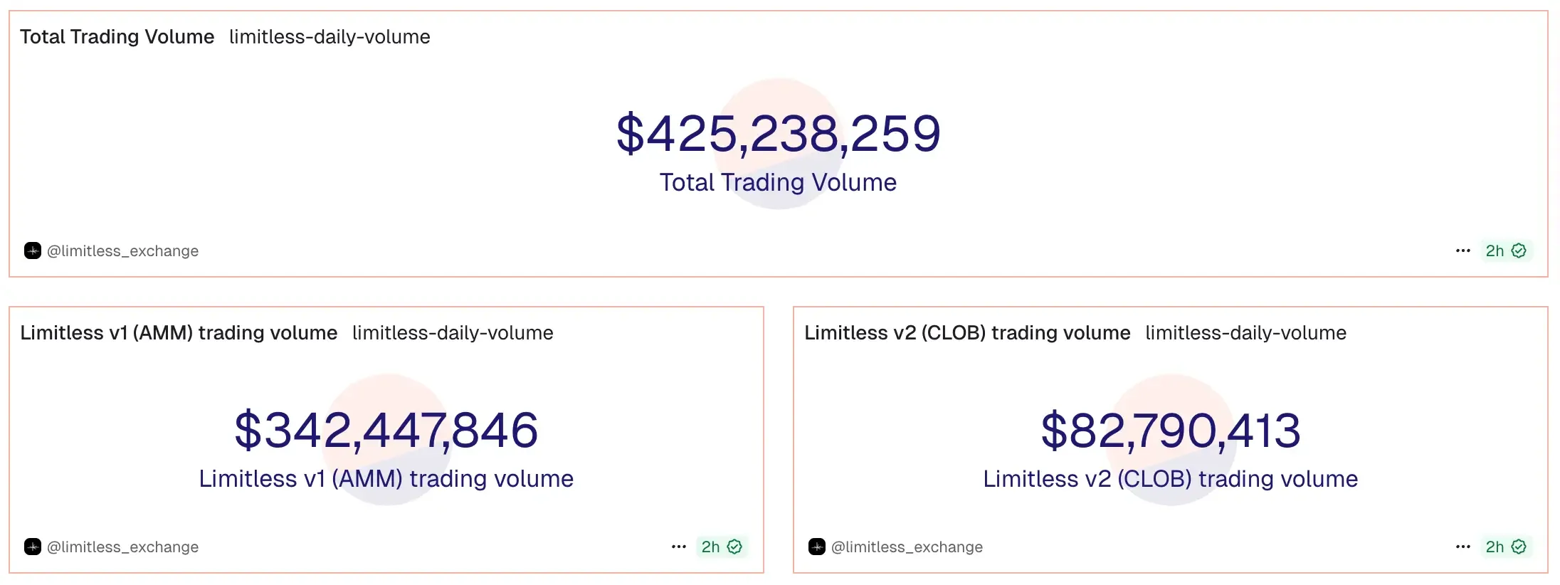 Limitless total trading volume