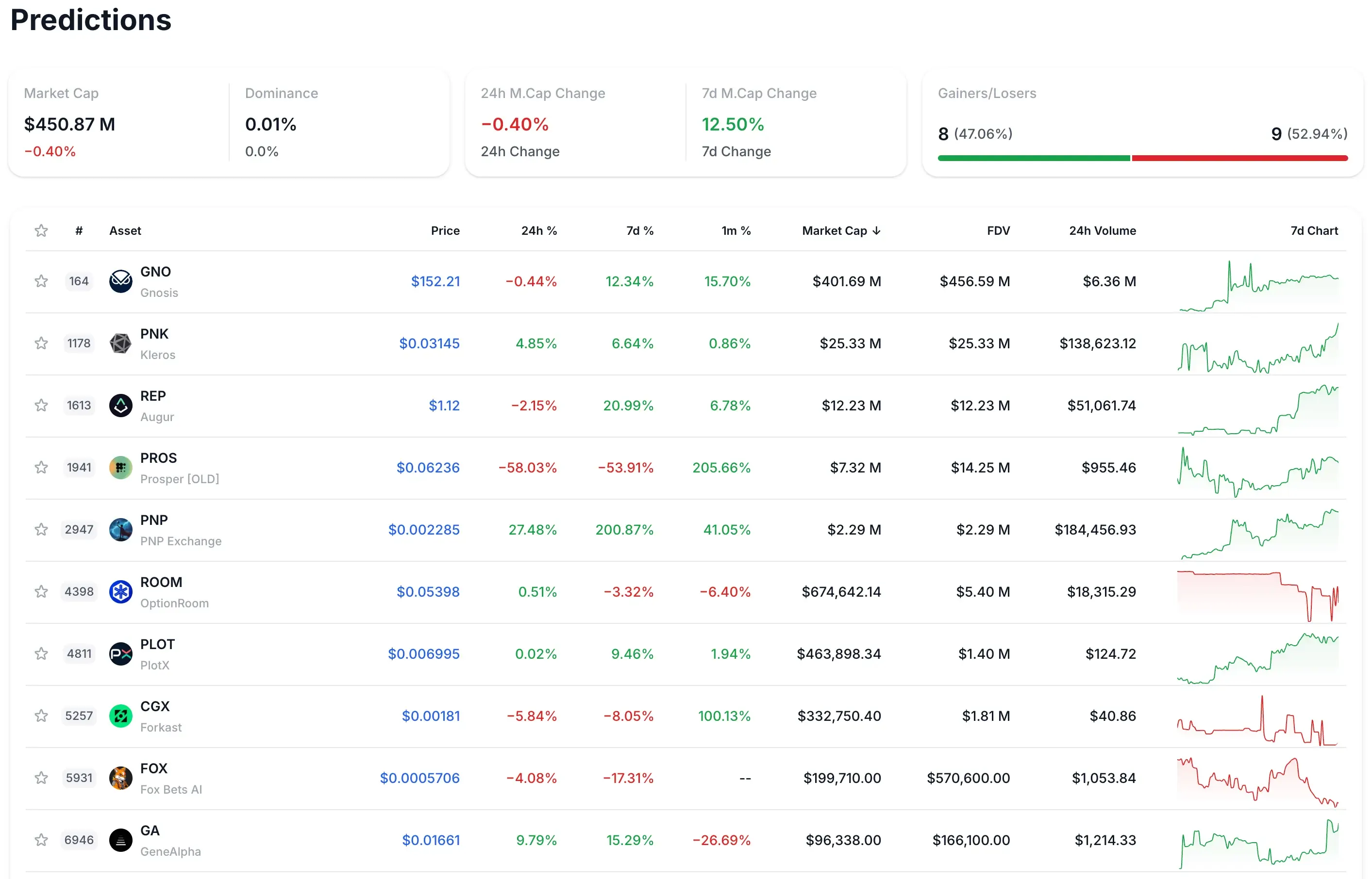 Crypto category of prediction markets