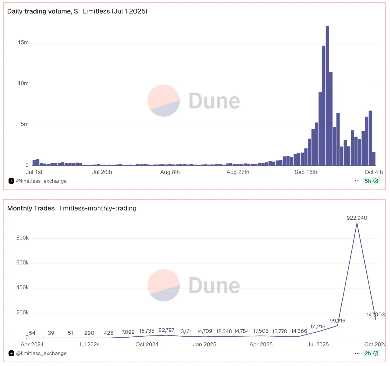 Limitless daily trading volume