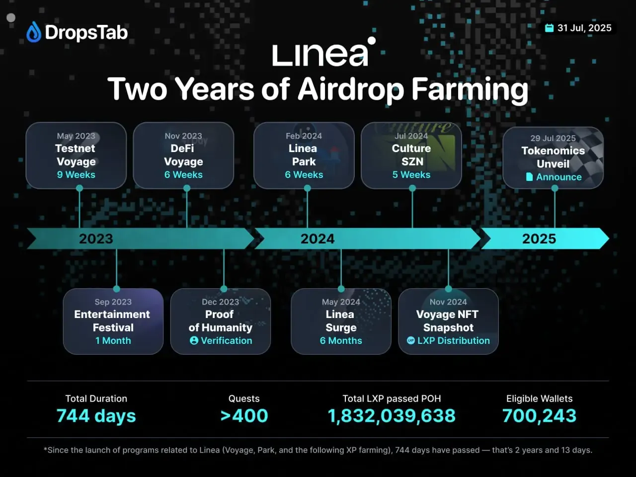 Timeline of Linea’s 2-year airdrop farming journey.