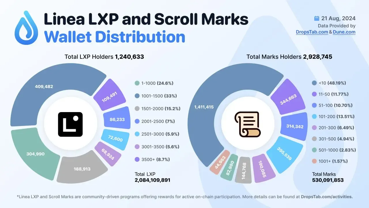 Wallet distribution comparison between Linea LXP and Scroll Marks.