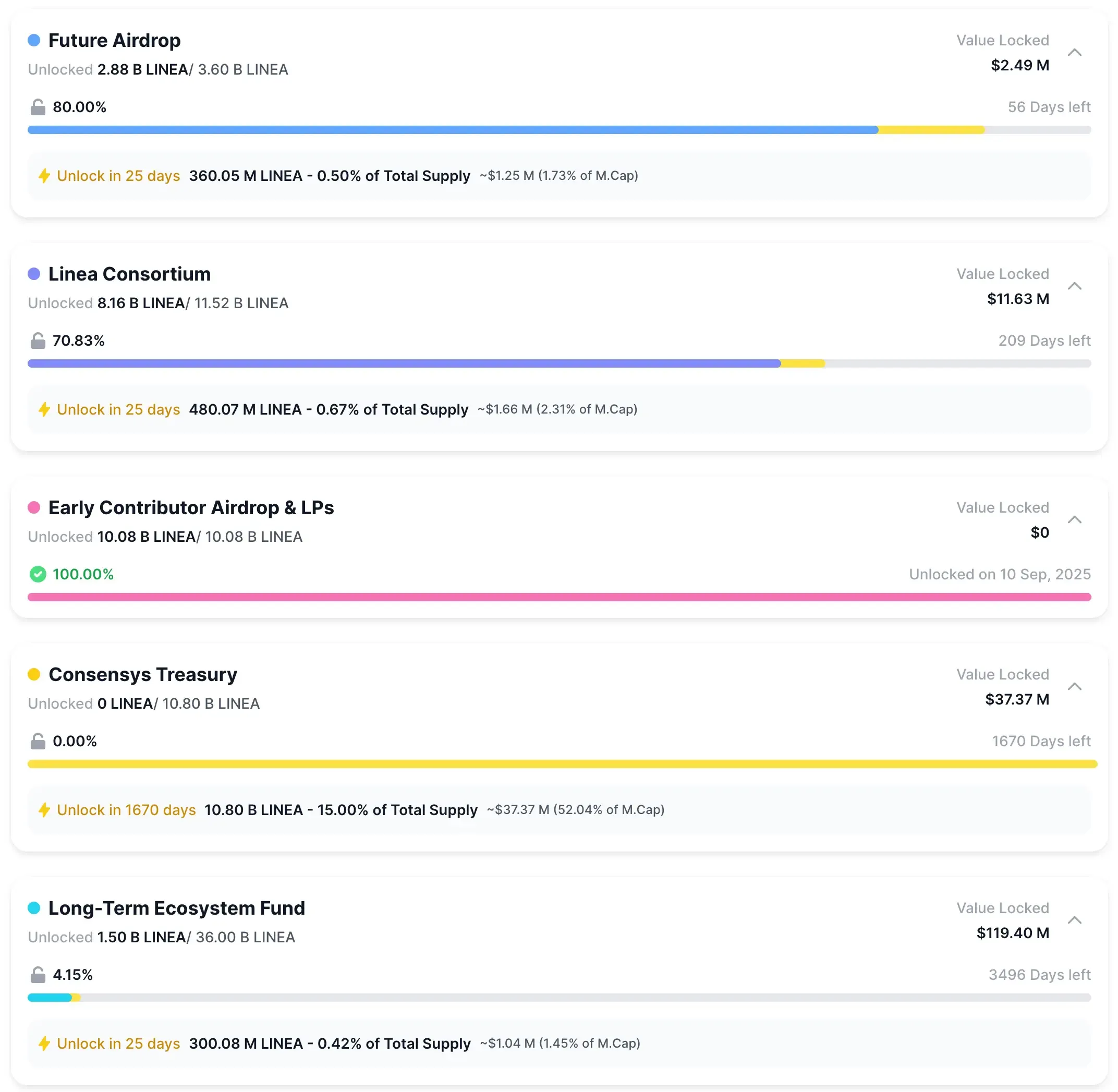 Harmonogram vestingu tokenów Linea (LINEA) pokazujący Consensys Treasury zablokowane na 1600+ dni i alokację Konsorcjum.