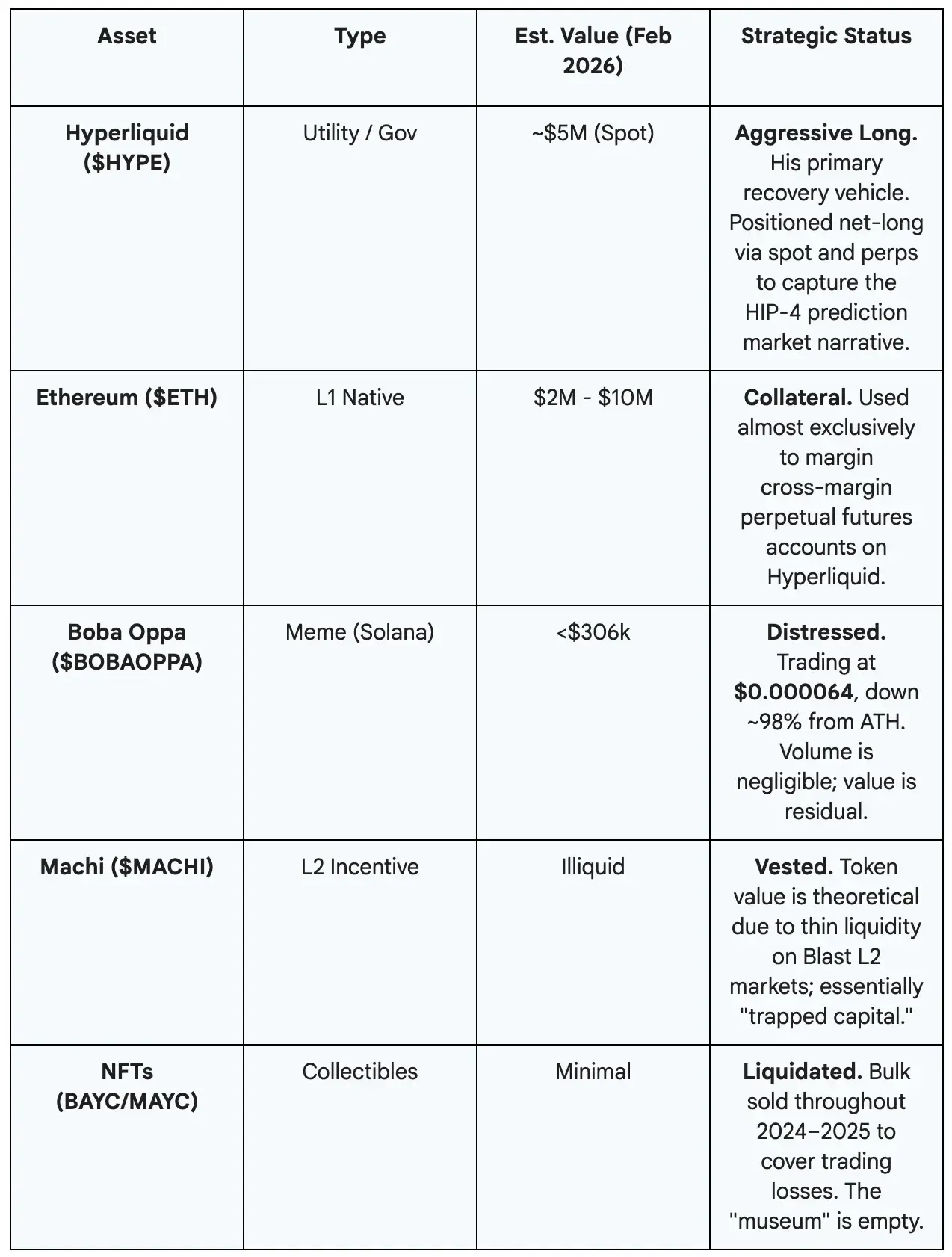 Machi Big Brother (Jeffrey Huang) assets matrix table