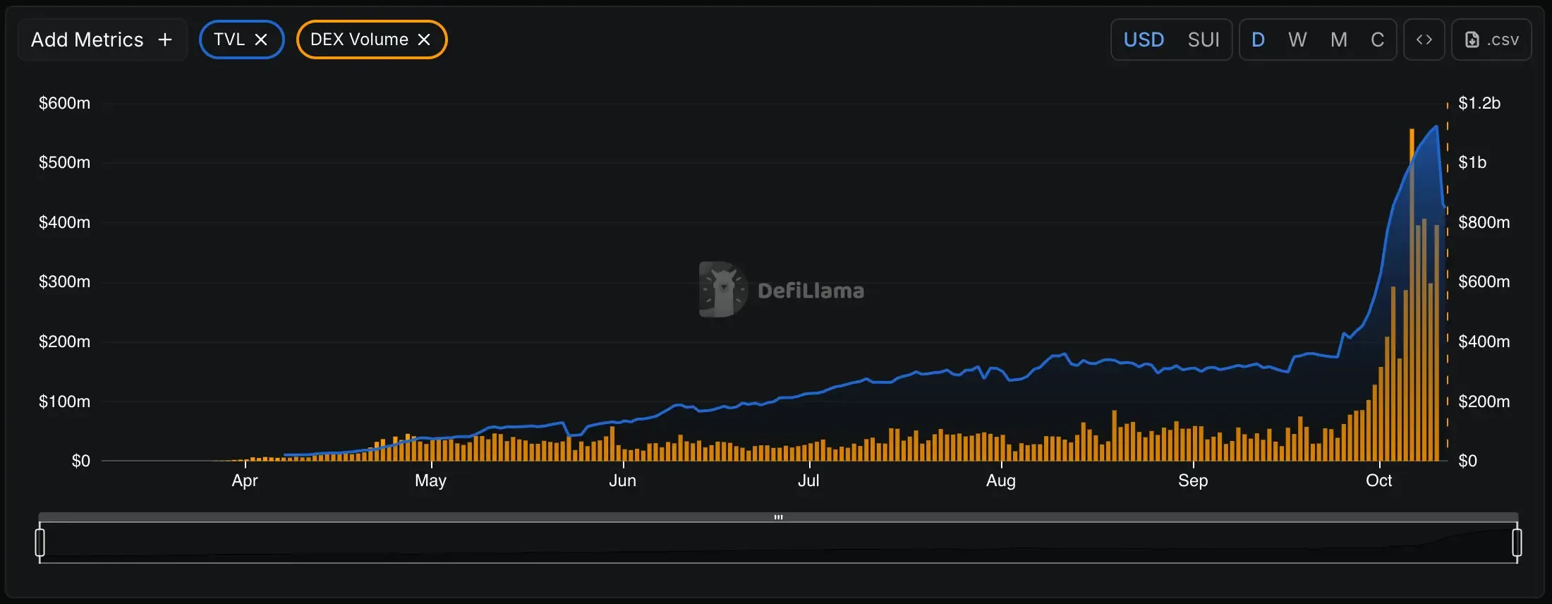 Momentum DEX Volume and TVL