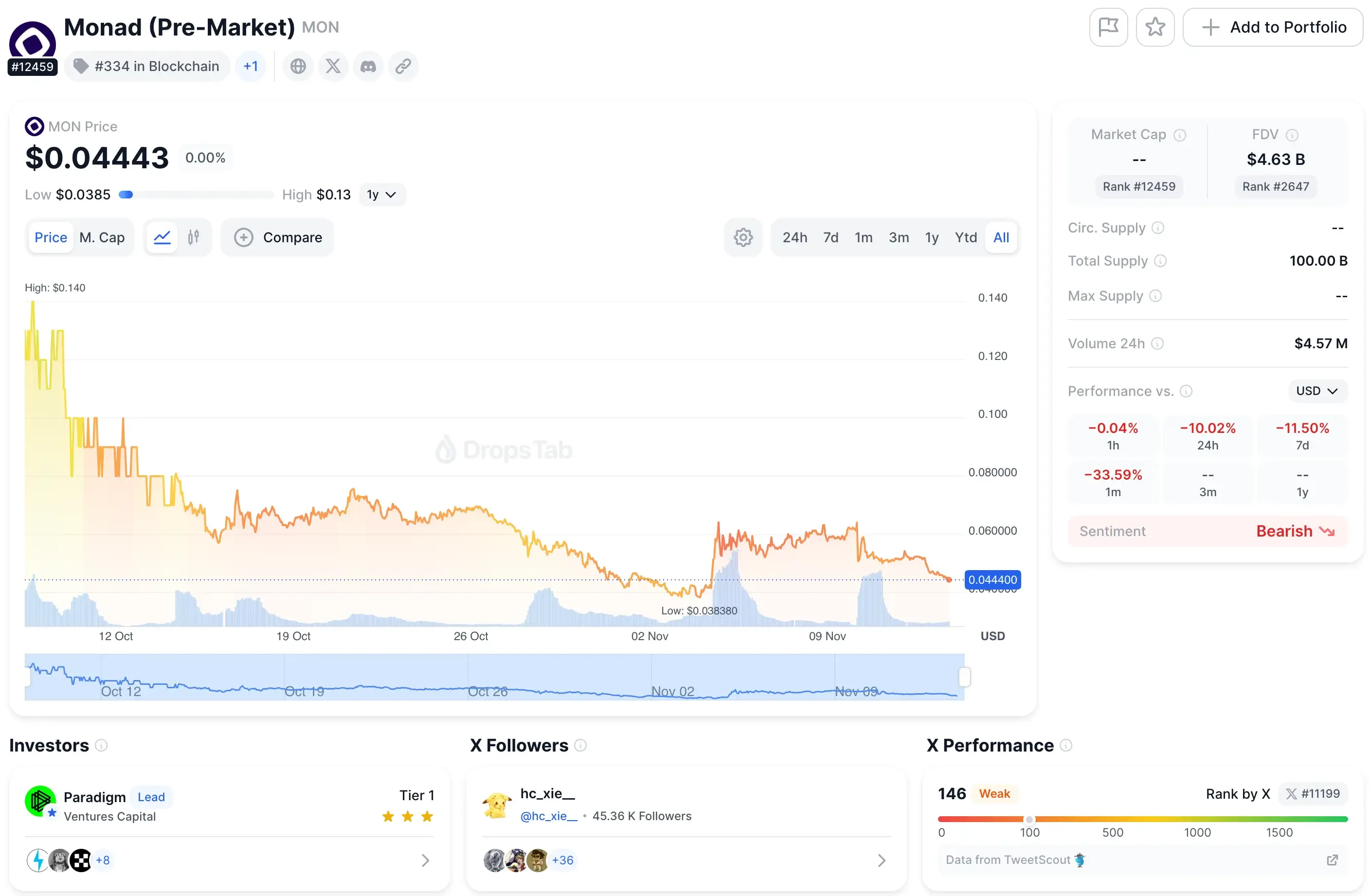 Precio del token $MON (pre-mercado)