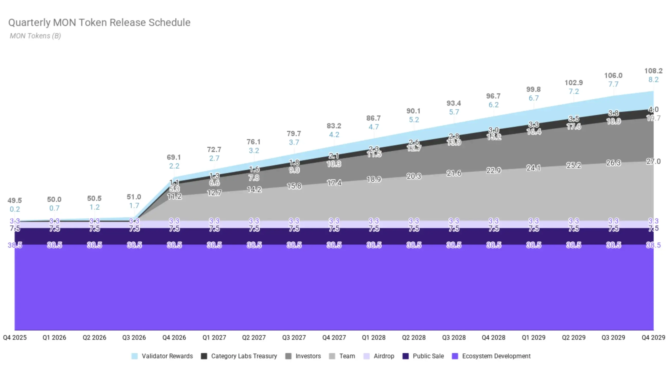 calendario de liberación del token $MON