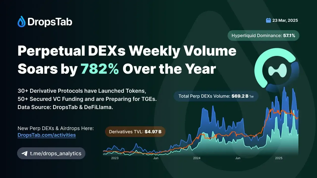 Еженедельный объем на бессрочных DEX вырос на 782% в годовом исчислении, возглавляемый Hyperliquid