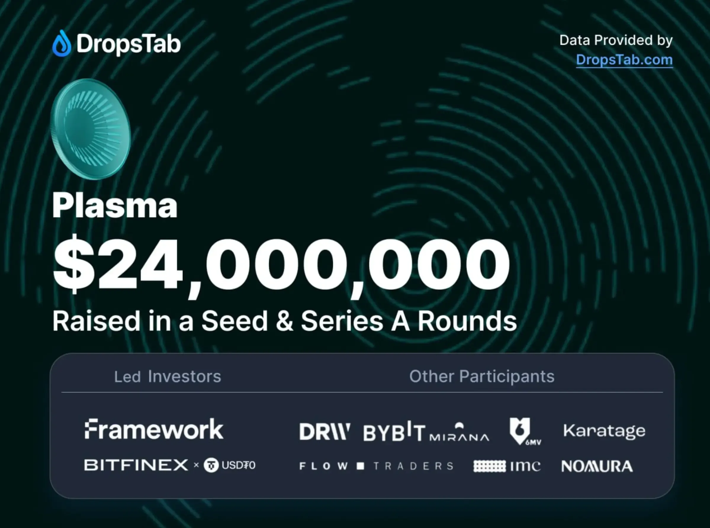 Plasma mengumpulkan $24M dalam putaran Seed dan Series A dengan dukungan dari investor top