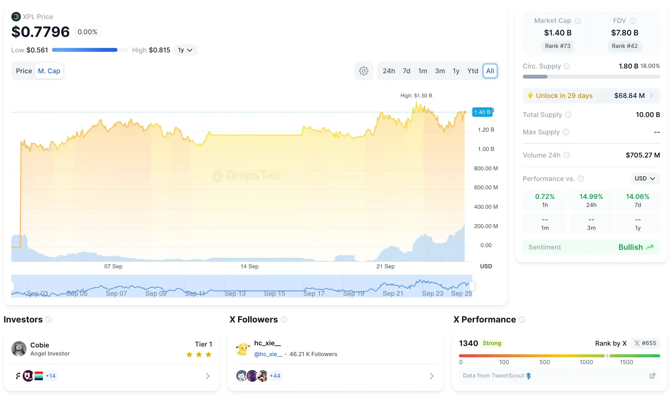 Gráfico de capitalização de mercado do token Plasma (pré-mercado)