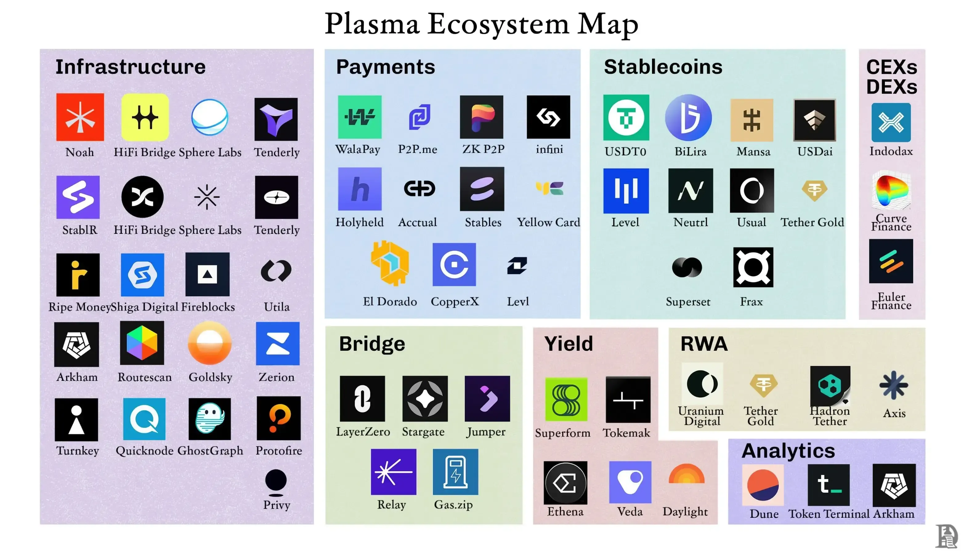Mapa do ecossistema Plasma
