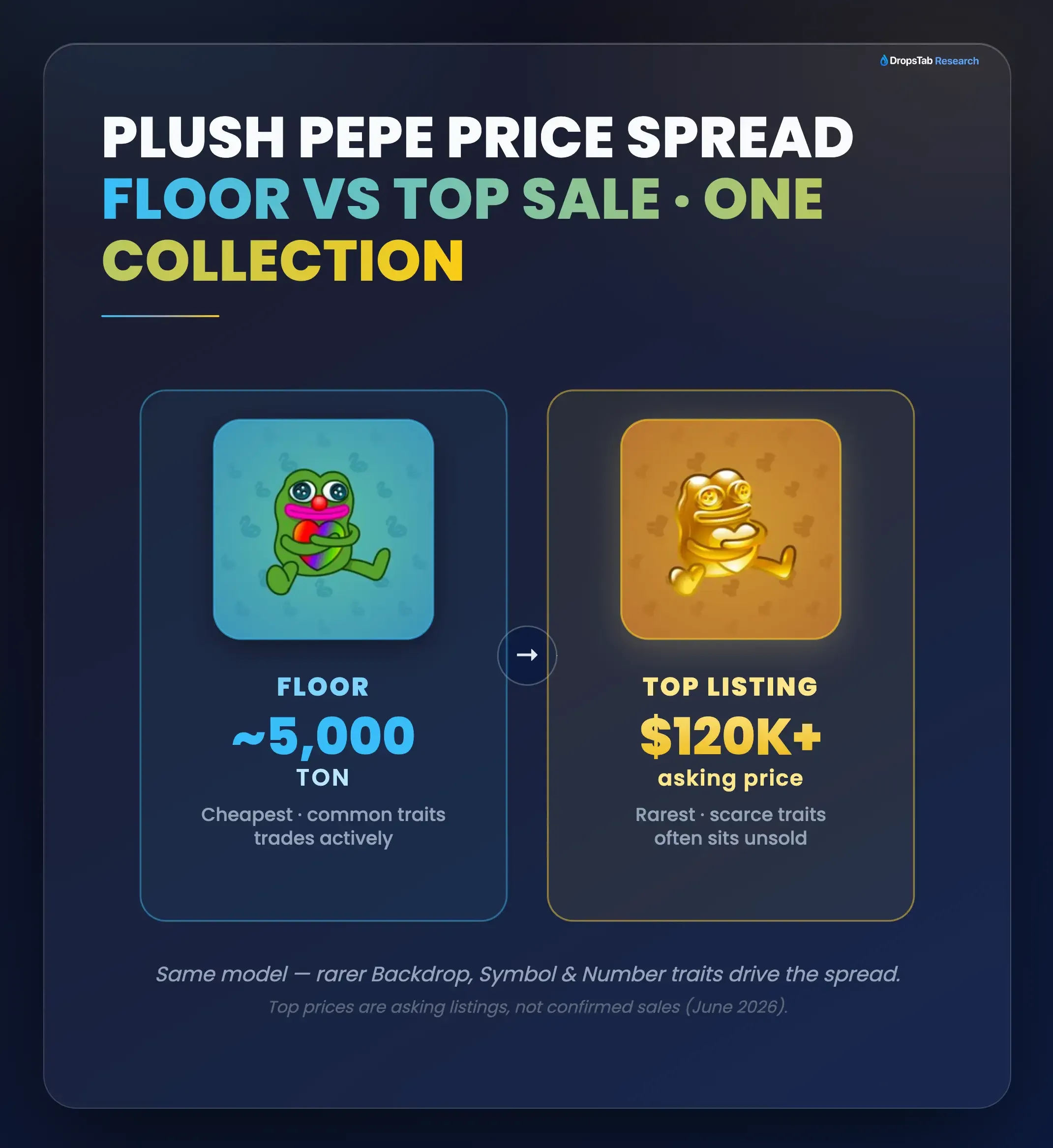 Plush Pepe Telegram gift floor price on Getgems TON marketplace