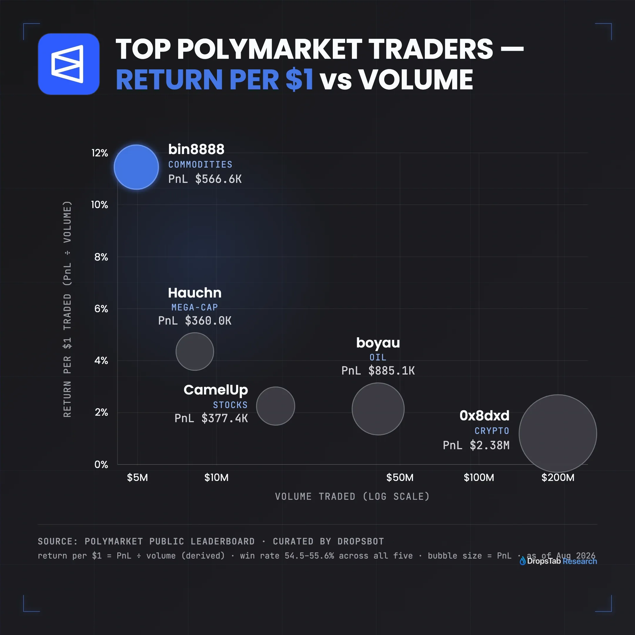 Top Polymarket traders: win rate 54–56% flat, but return per $1 traded ranges 1.19%–11.45% across $4.95M–$199.8M volume