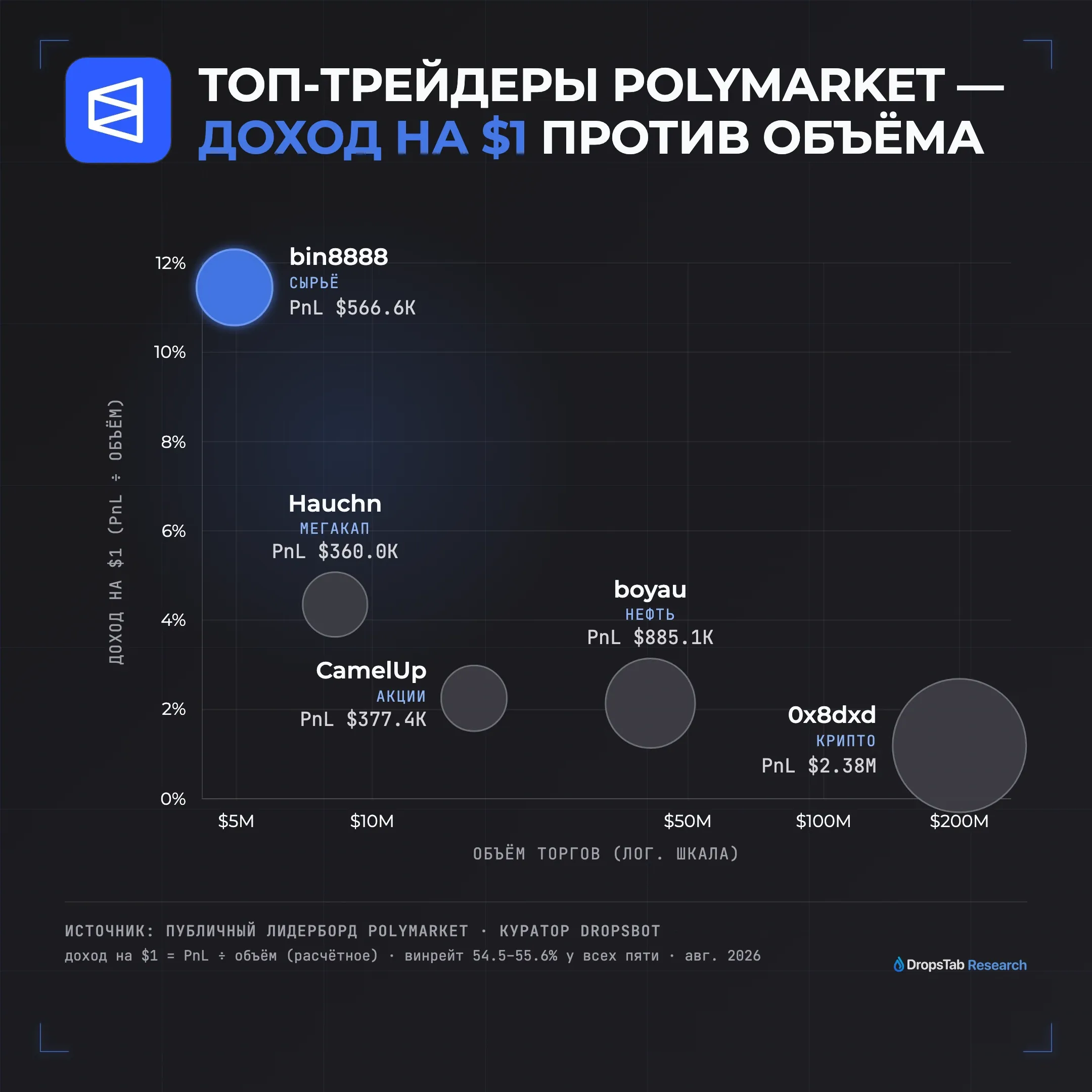 Топ-трейдеры Polymarket: винрейт 54–56% ровный, но доход на $1 колеблется 1.19%–11.45% при объёме $4.95M–$199.8M